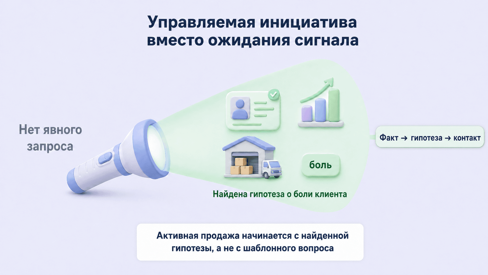 Управляемая инициатива в продажах: менеджер находит гипотезу о боли клиента и переводит её в контакт.