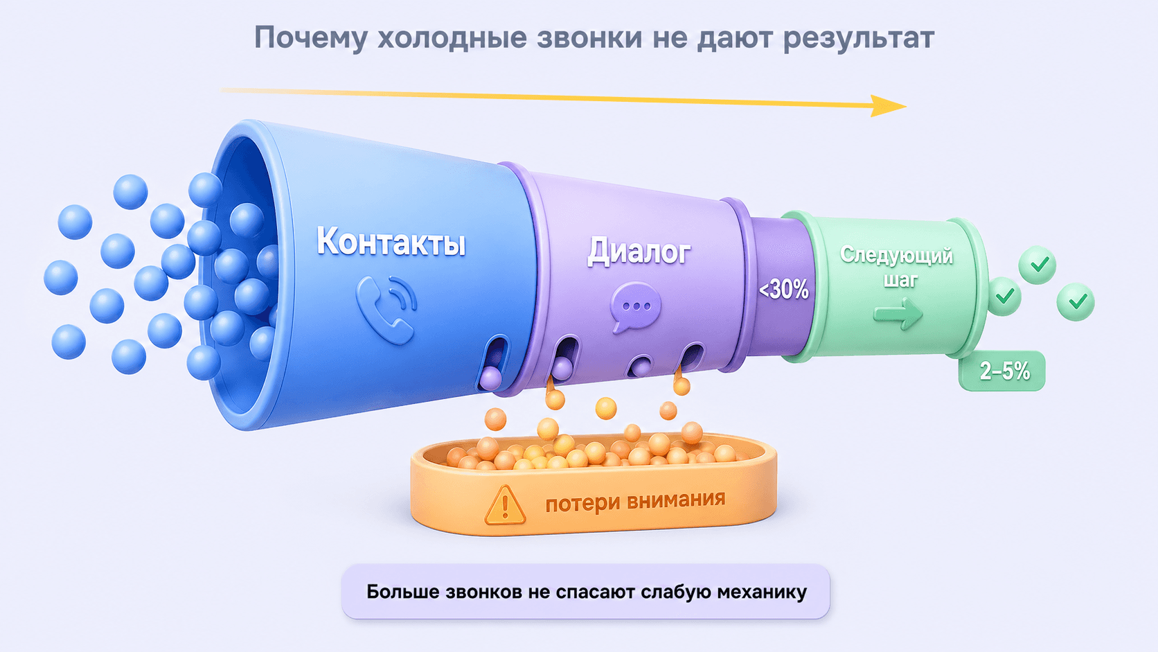 Воронка холодного звонка: контакты переходят в диалог, а затем в следующий шаг с заметными потерями внимания.