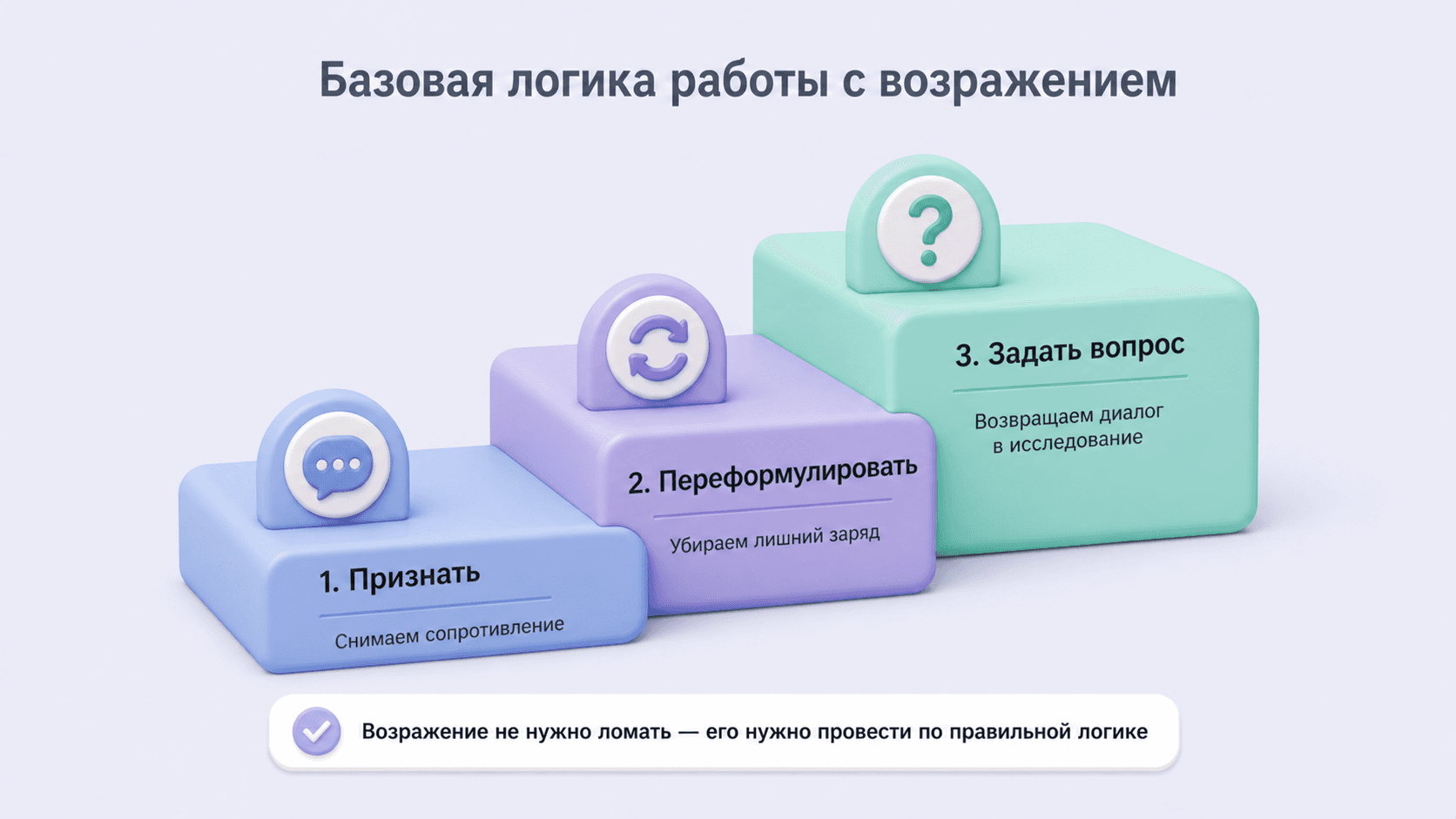 Работа с возражением строится как последовательность шагов: признать, переформулировать и задать вопрос.
