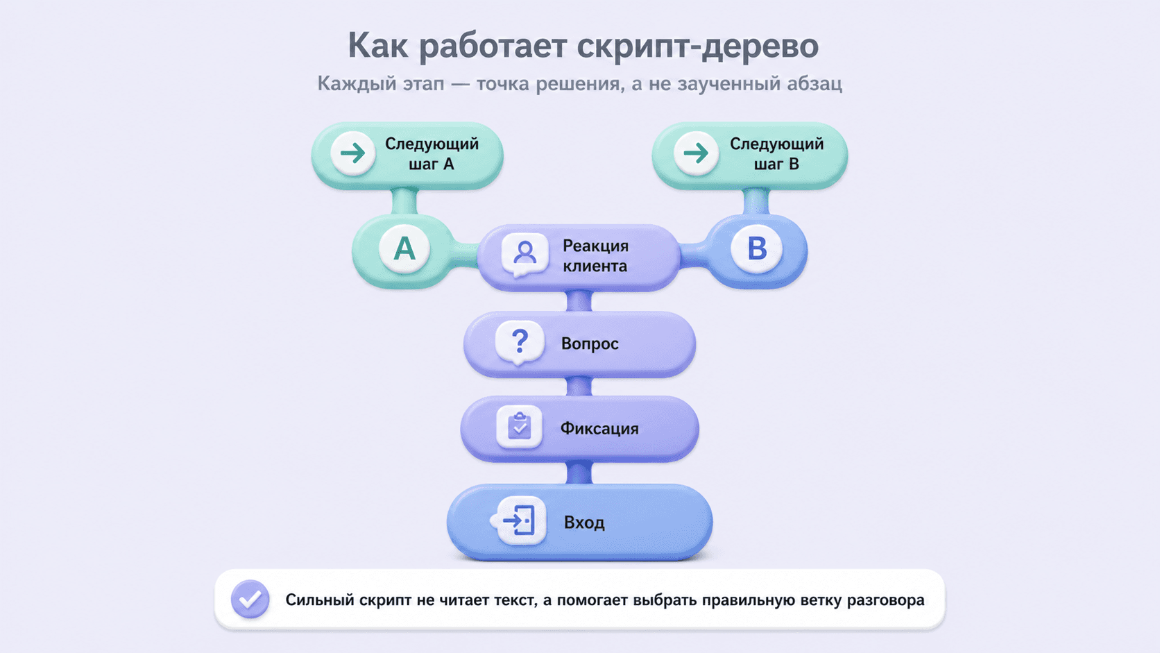 Скрипт-дерево показывает логику звонка как систему переходов от входа к следующему шагу через реакцию клиента.