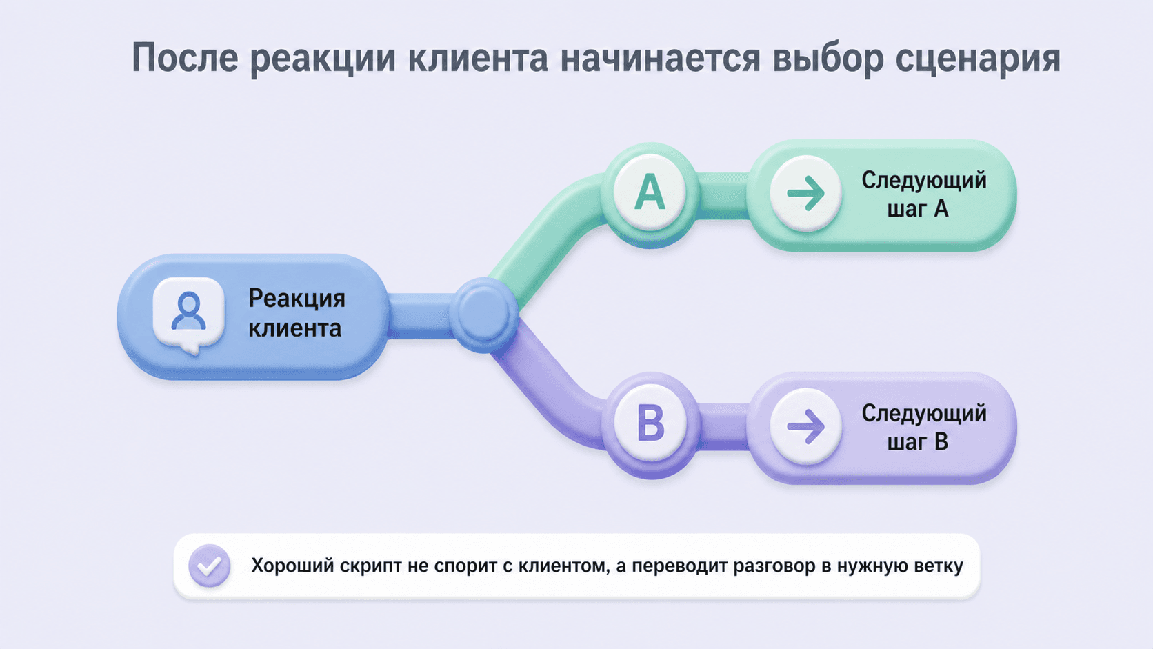 После первой реакции клиента холодный звонок расходится по разным сценарным веткам.