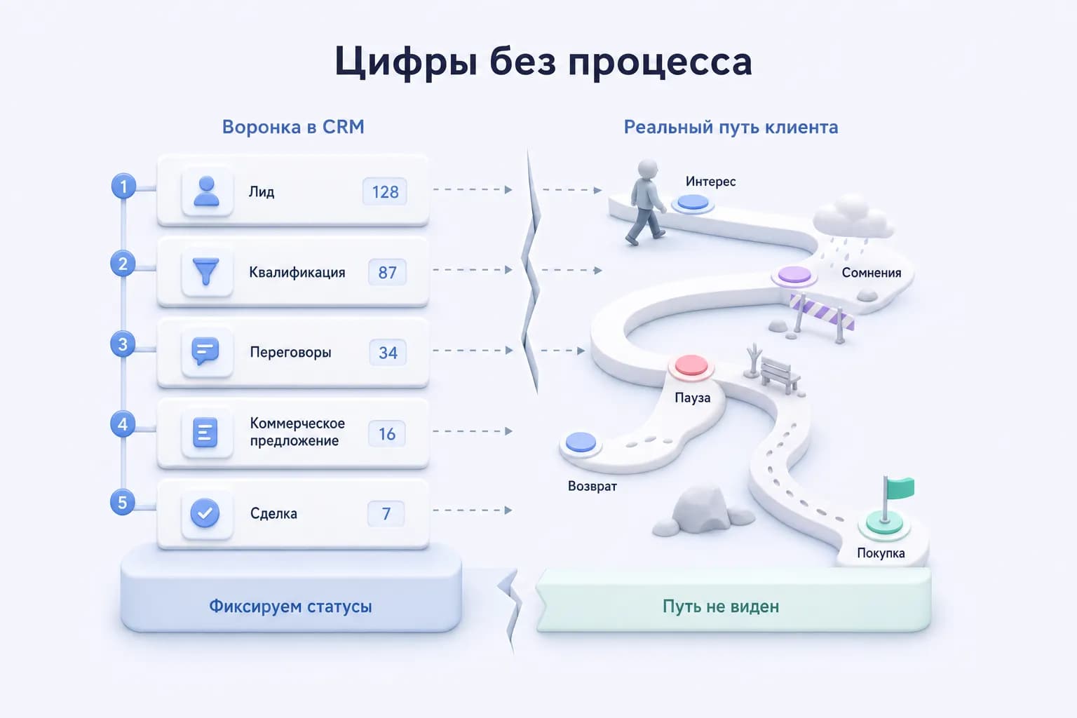 Статусы в CRM не совпадают с путем клиента