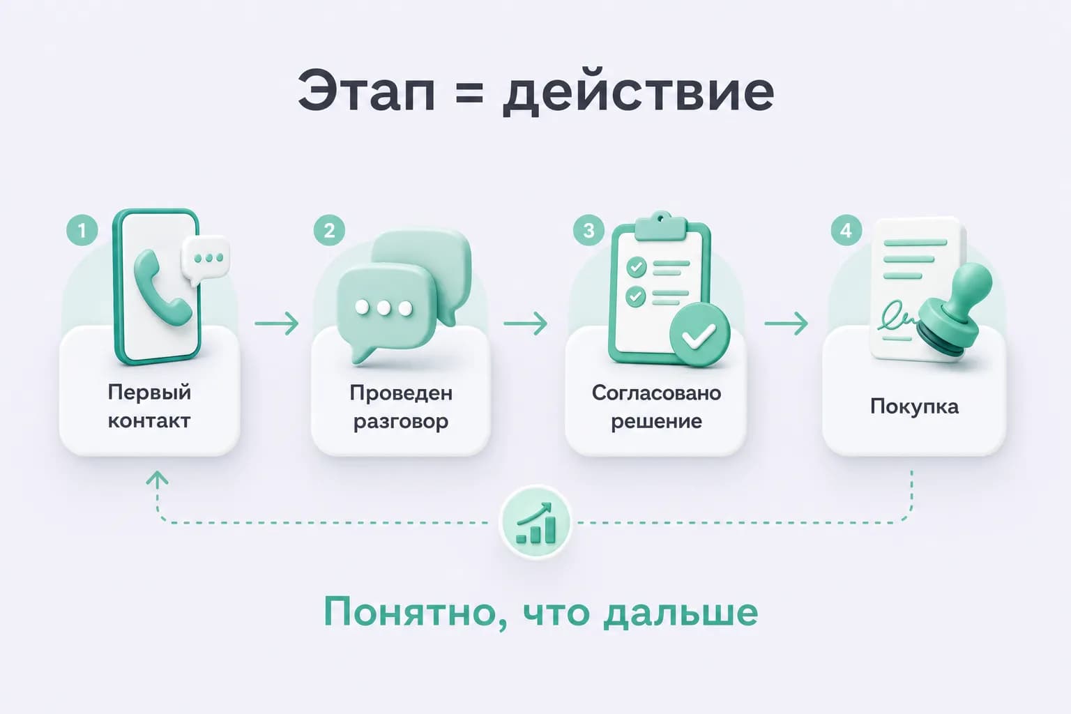 Этапы воронки как действия, а не статусы