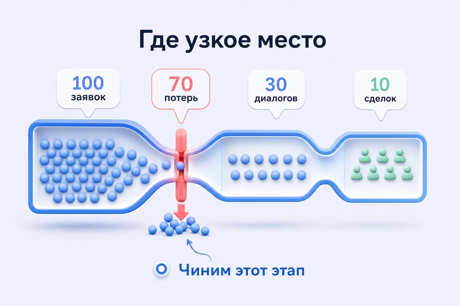 Основной провал на этапе первого контакта
