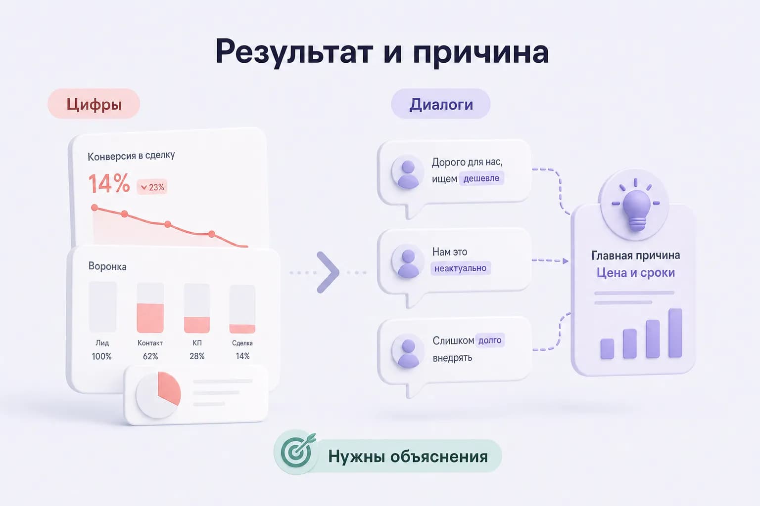 Отчеты показывают результат, диалоги — причину