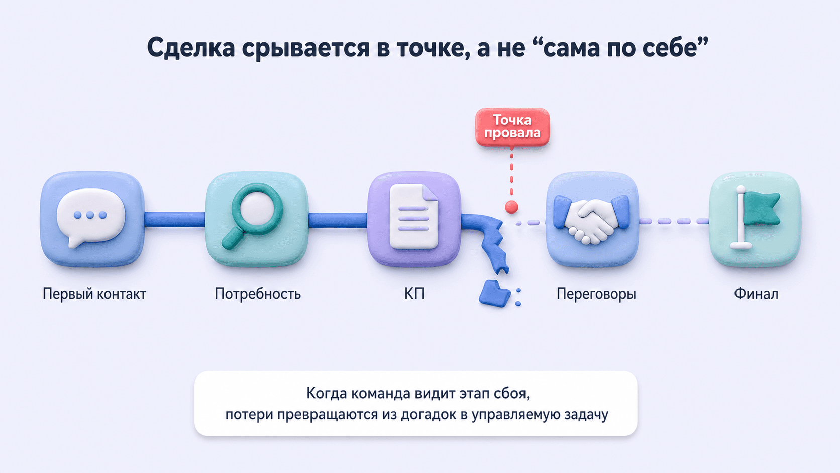 Сделка срывается не сама по себе, а в конкретной точке процесса между этапами воронки продаж.