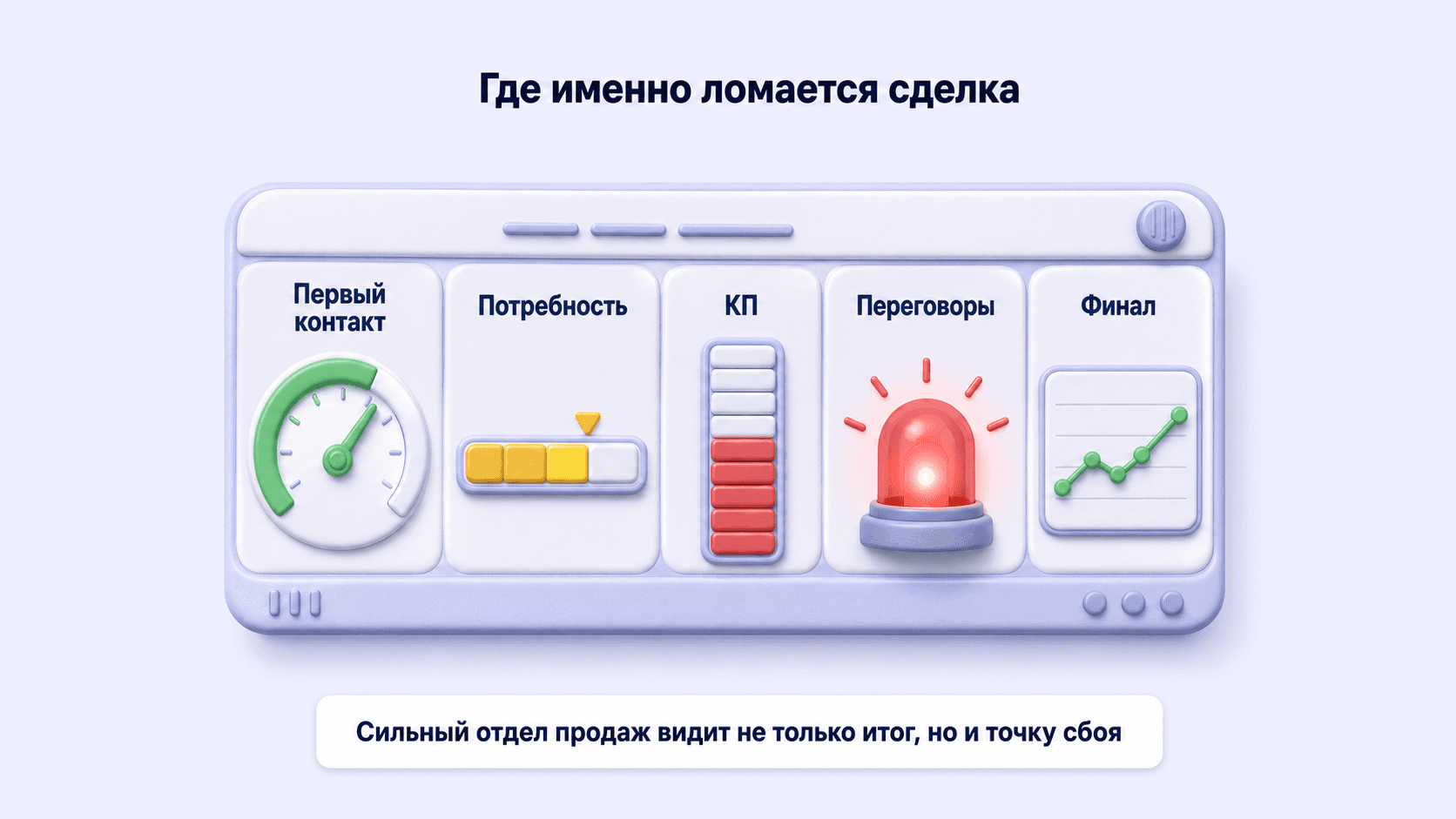 Панель этапов продаж показывает, где именно ломается сделка: от первого контакта до финала.