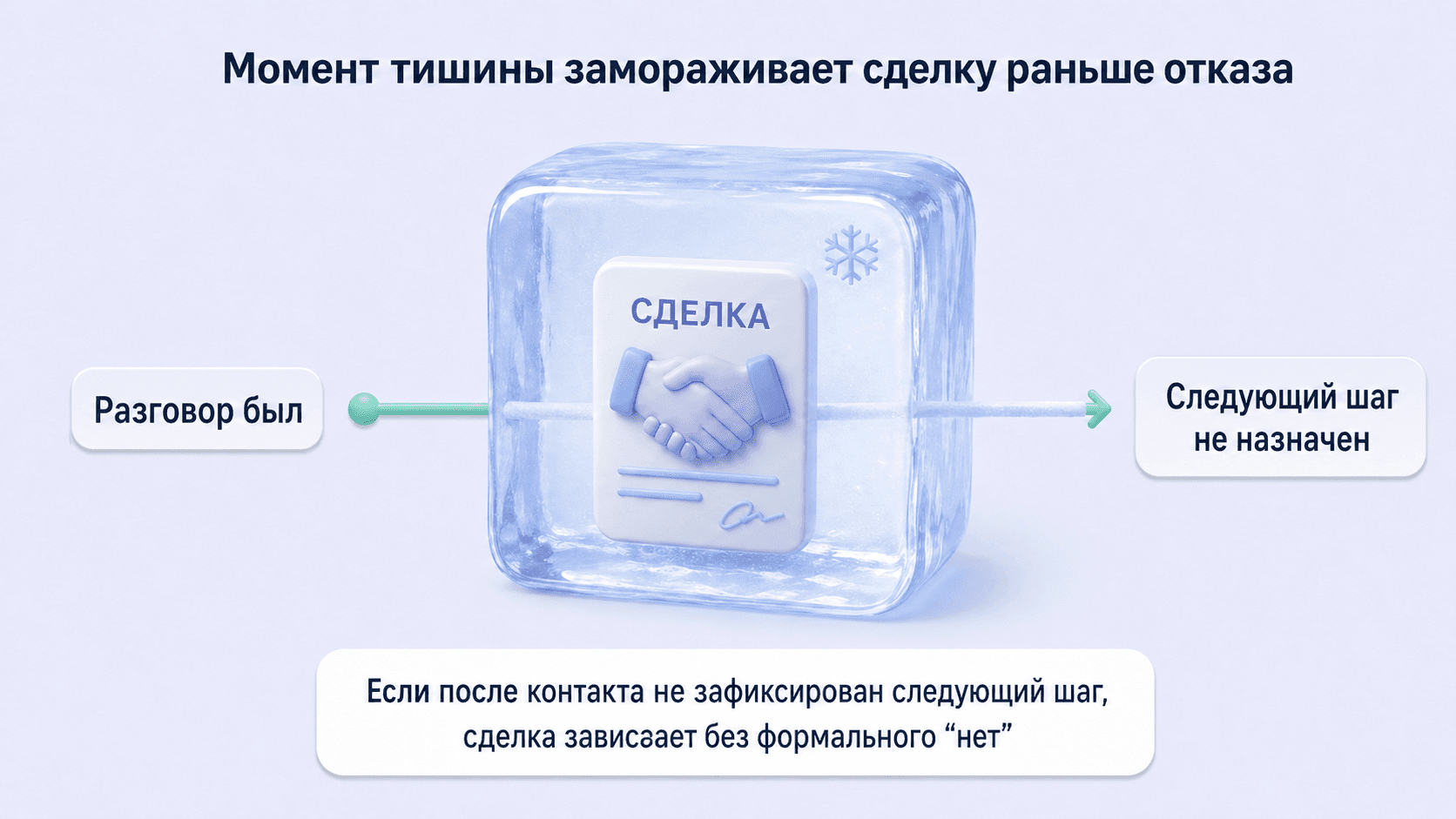 Сделка замораживается в момент тишины, когда после контакта не зафиксирован следующий шаг.
