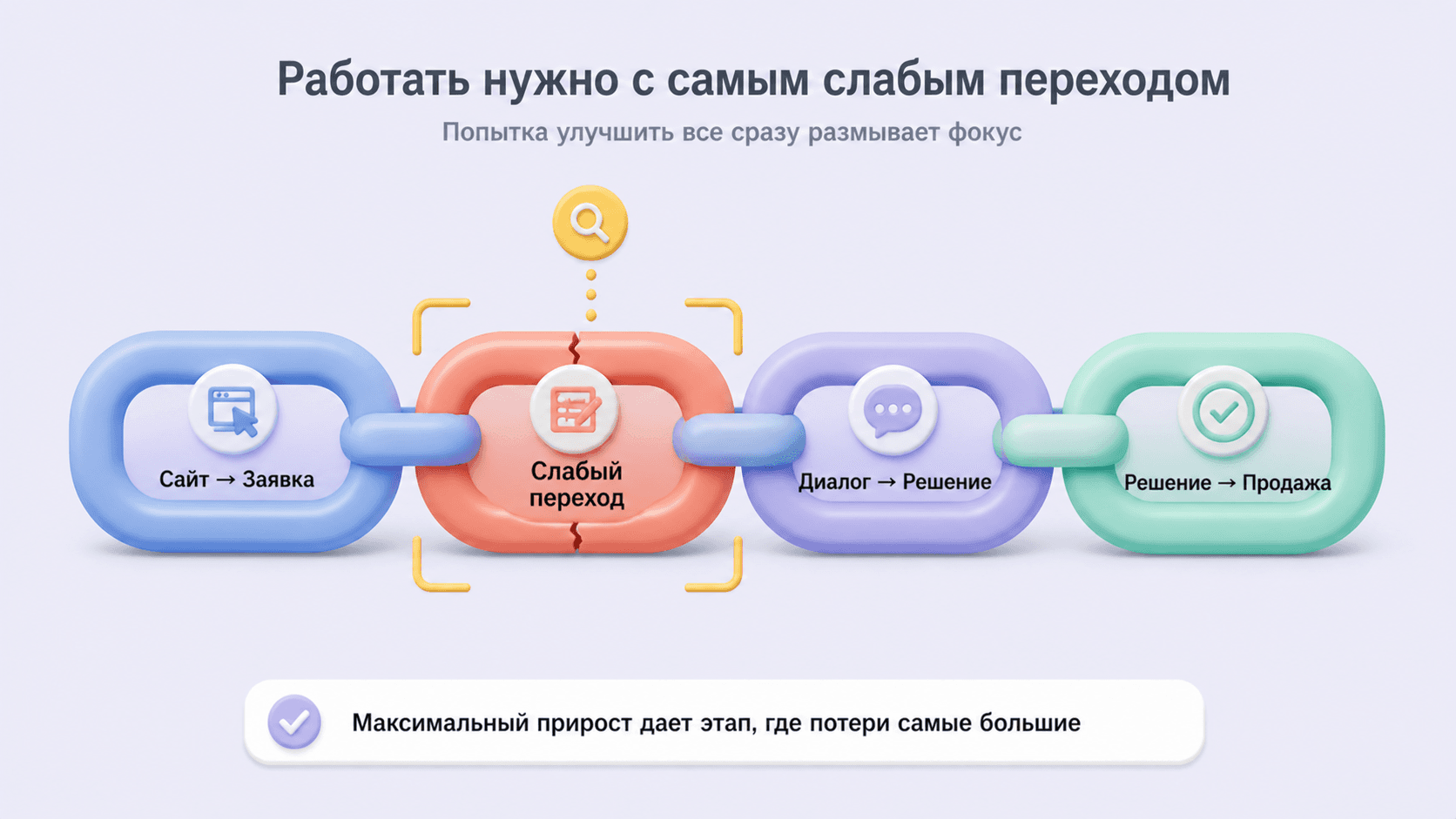 Рост конверсии строится вокруг самого слабого перехода в воронке, который сильнее остальных ограничивает результат.
