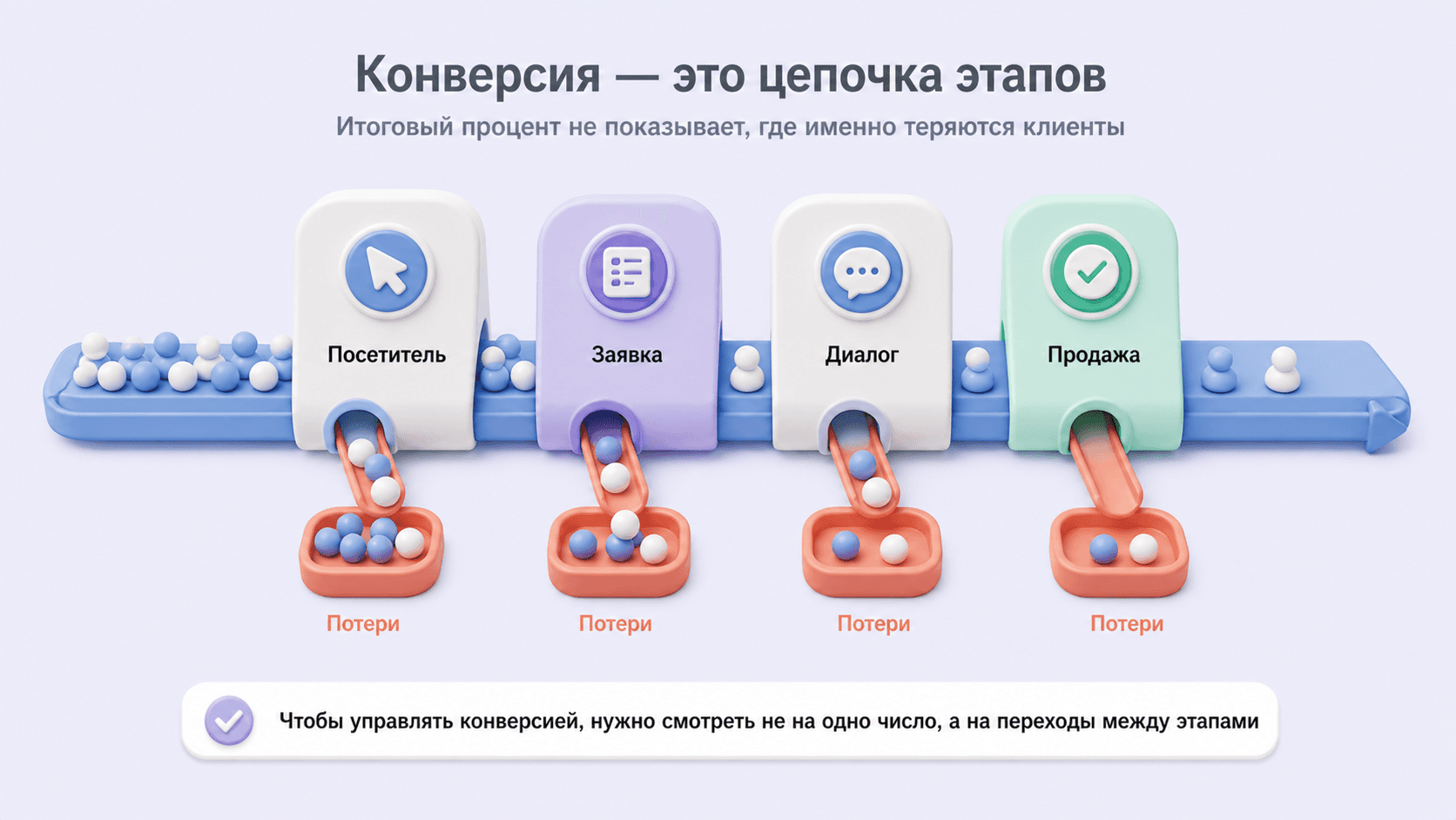 Конверсия раскладывается на этапы: посетитель, заявка, диалог и продажа, где на каждом переходе теряется часть клиентов.