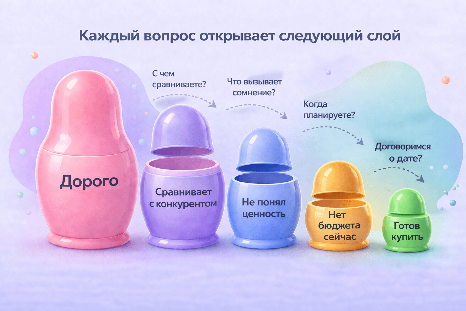 sales-matryoshka-objections-recall.png