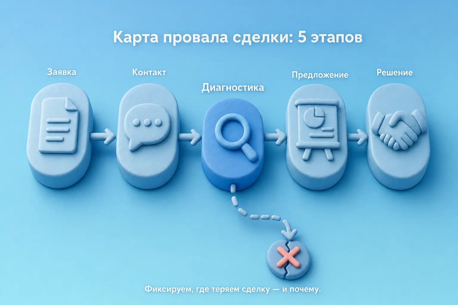 Клэй-схема пяти этапов воронки с точкой потери сделки