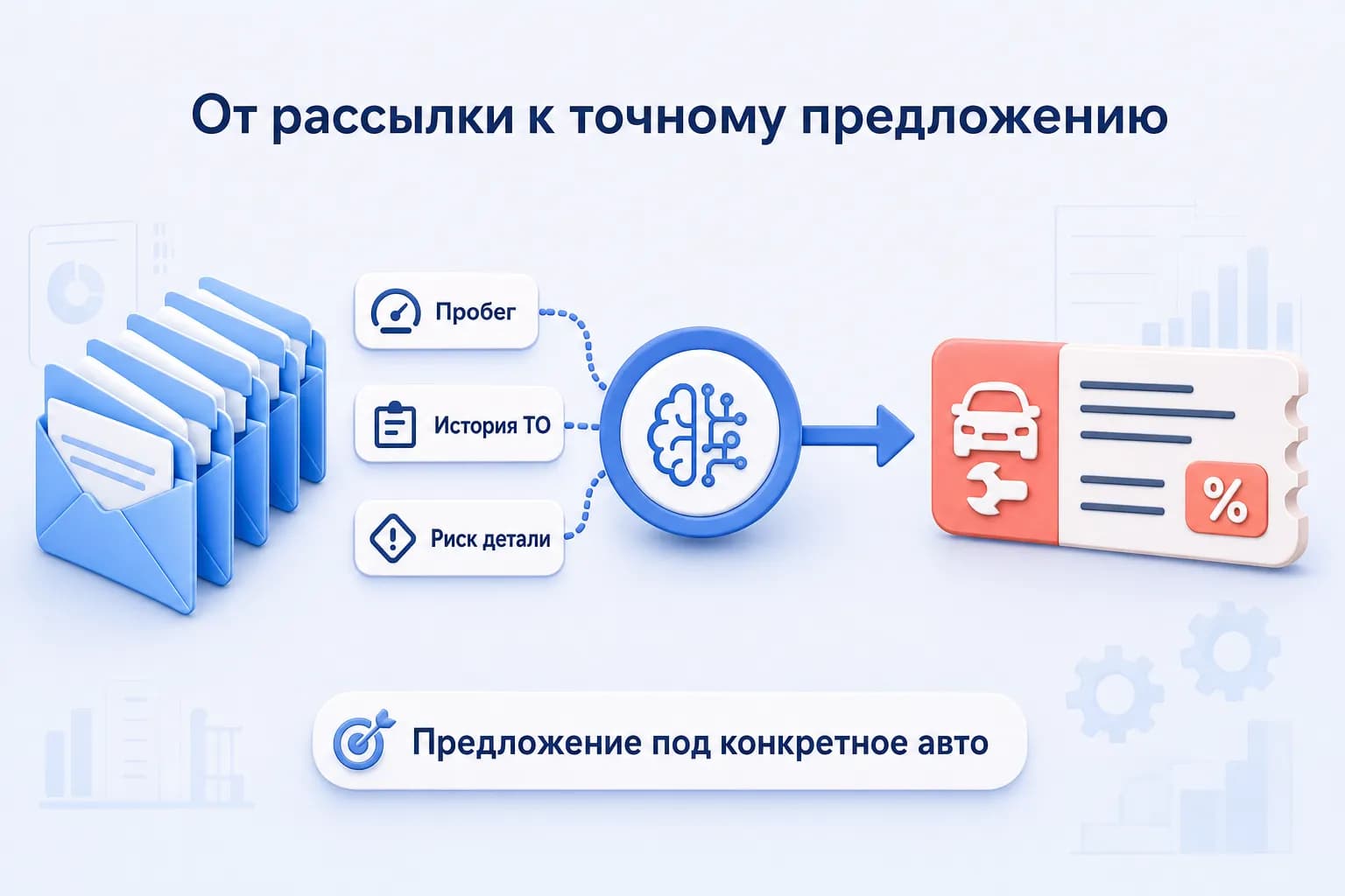 Схема перехода от массовой рассылки к персональному сервисному предложению на основе данных авто