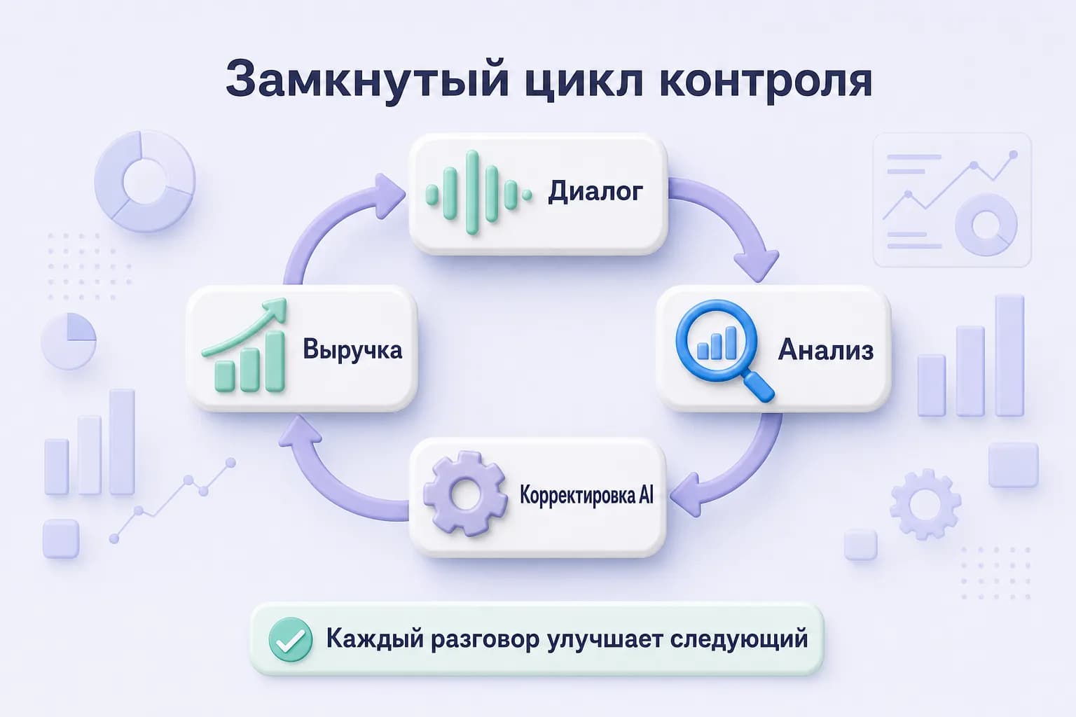 Круговая схема контроля AI-инструментов автосервиса через речевую аналитику: диалог, анализ, корректировка, выручка