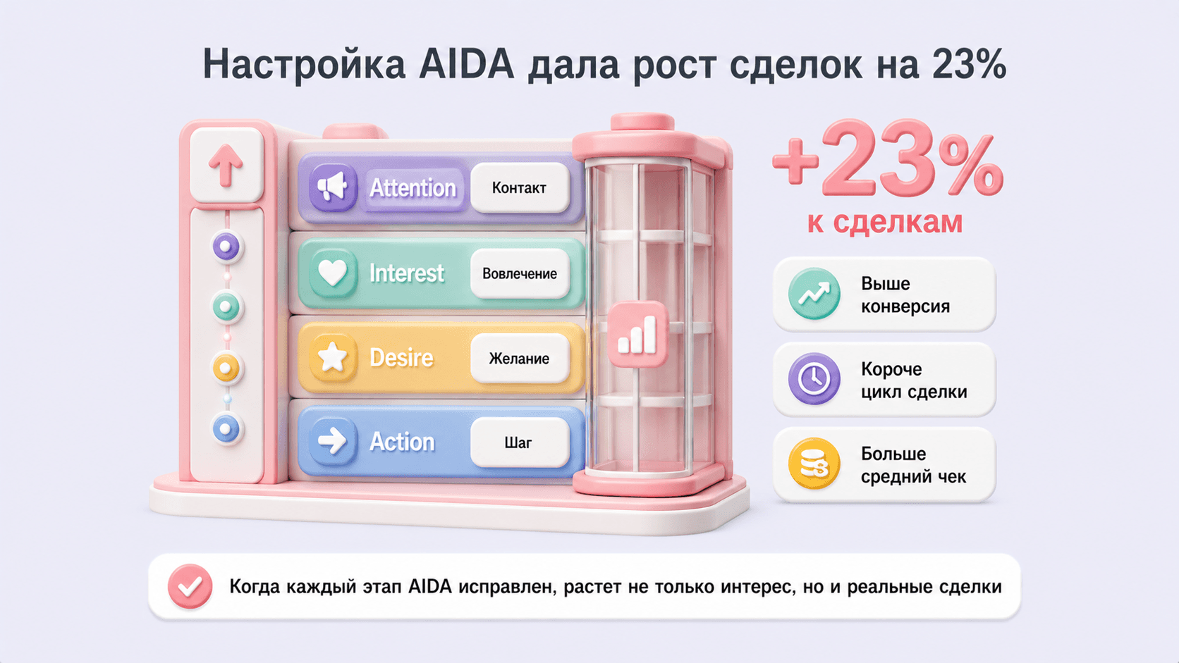 Мини-кейс по AIDA: корректная работа с этапами дала рост конверсии на 23 процентов за месяц.