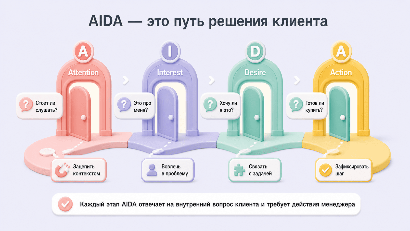 Воронка AIDA показывает четыре состояния клиента: внимание, интерес, желание и действие.