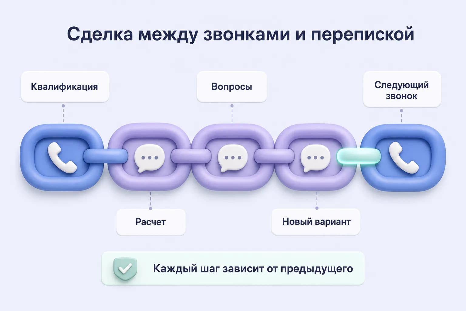Цепь из звеньев-звонков и звеньев-сообщений от квалификации до следующего звонка