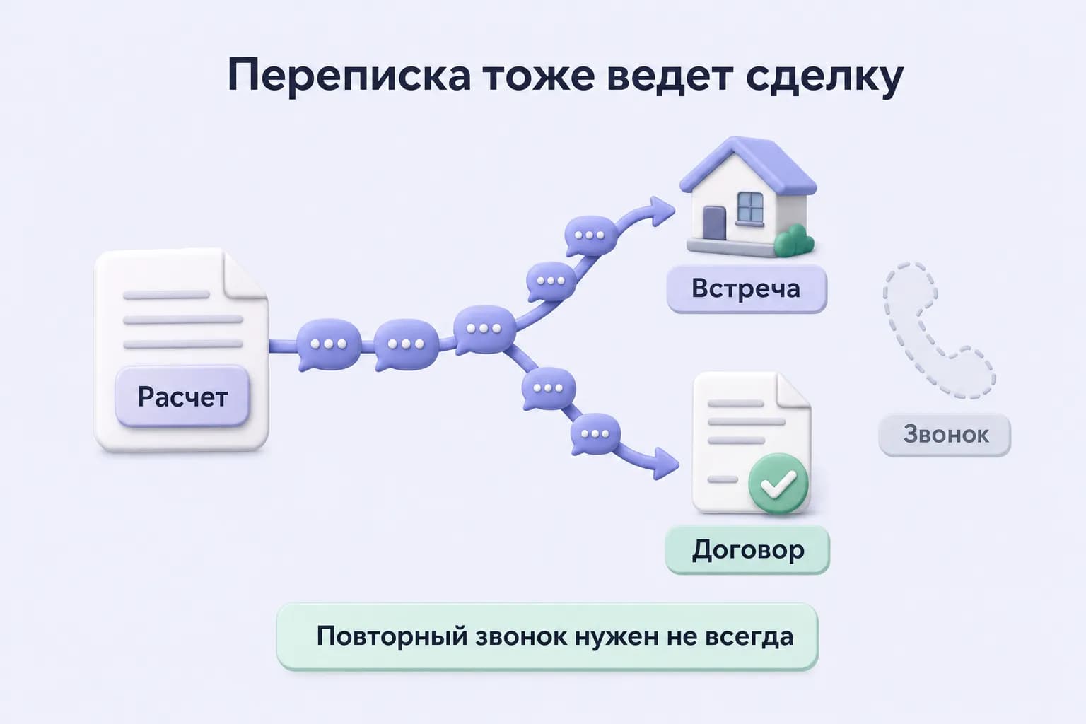 Переписка после расчета ведет к встрече или договору без повторного звонка