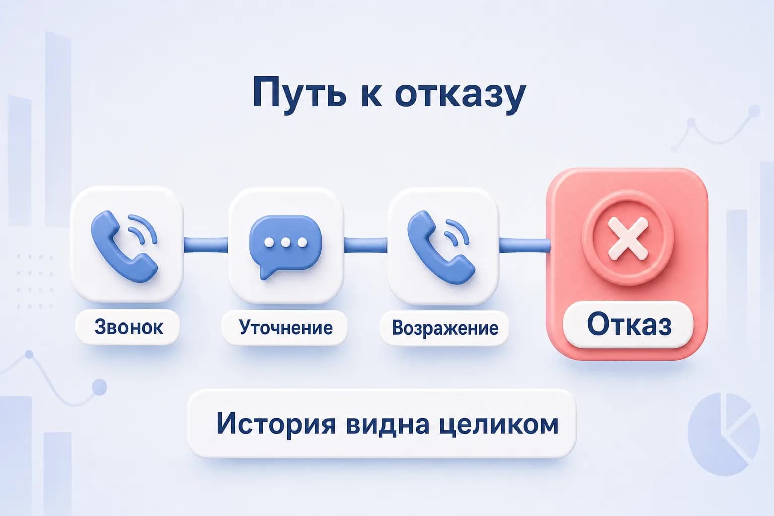 Цепочка звонков и чатов, ведущая к карточке с отказом