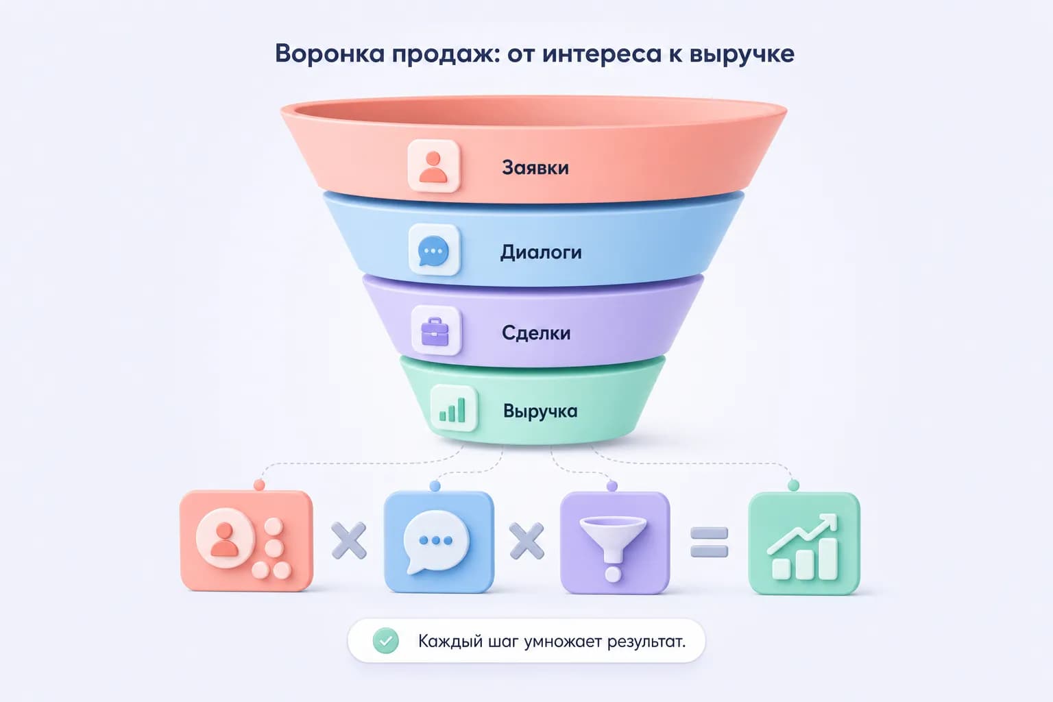 Воронка продаж: от заявок через диалоги и сделки к выручке