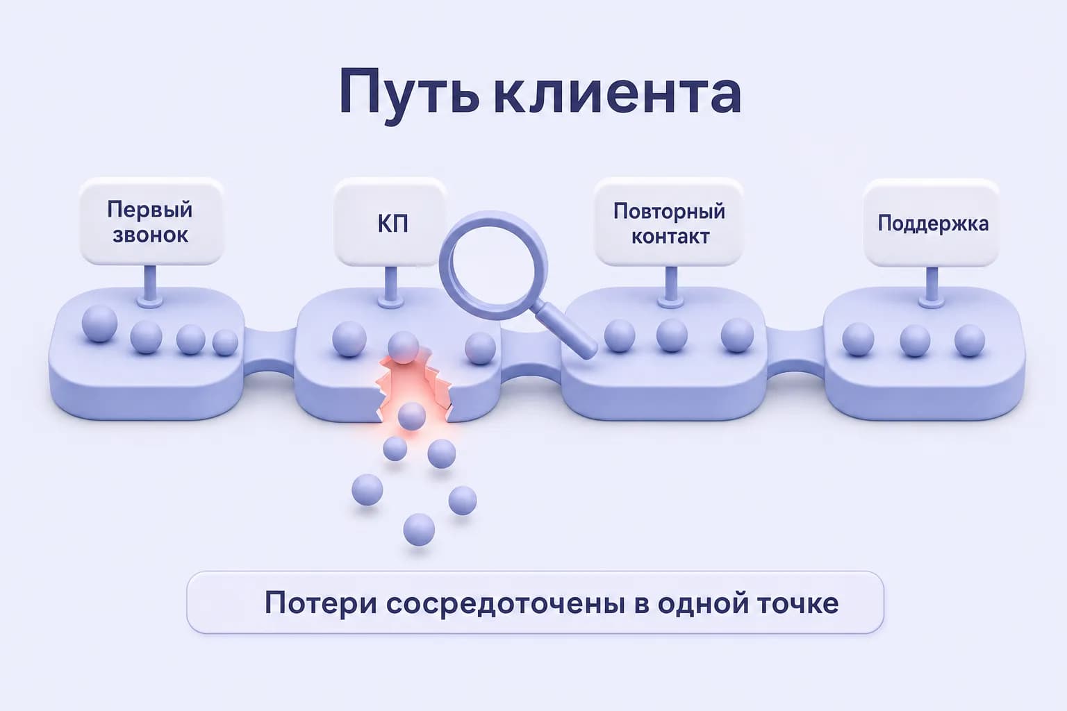 Путь клиента из четырёх этапов с разрывом и падающими сферами на этапе «КП», с выводом о точке потерь