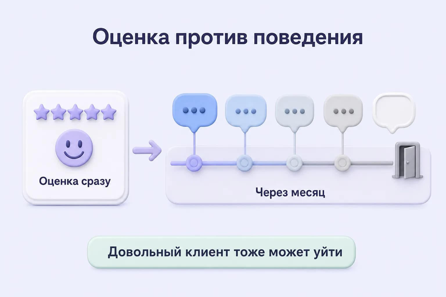 Карточка с высокой оценкой клиента и временная шкала, где клиент постепенно перестаёт отвечать и уходит