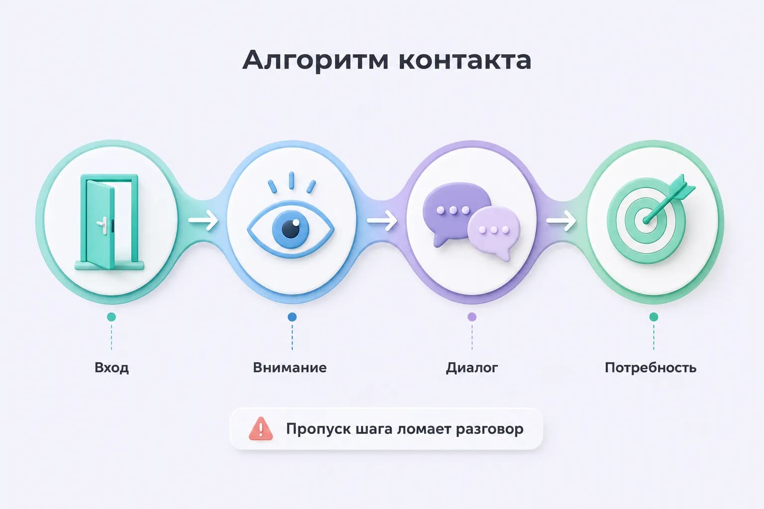 Четыре последовательные стадии установления контакта с клиентом