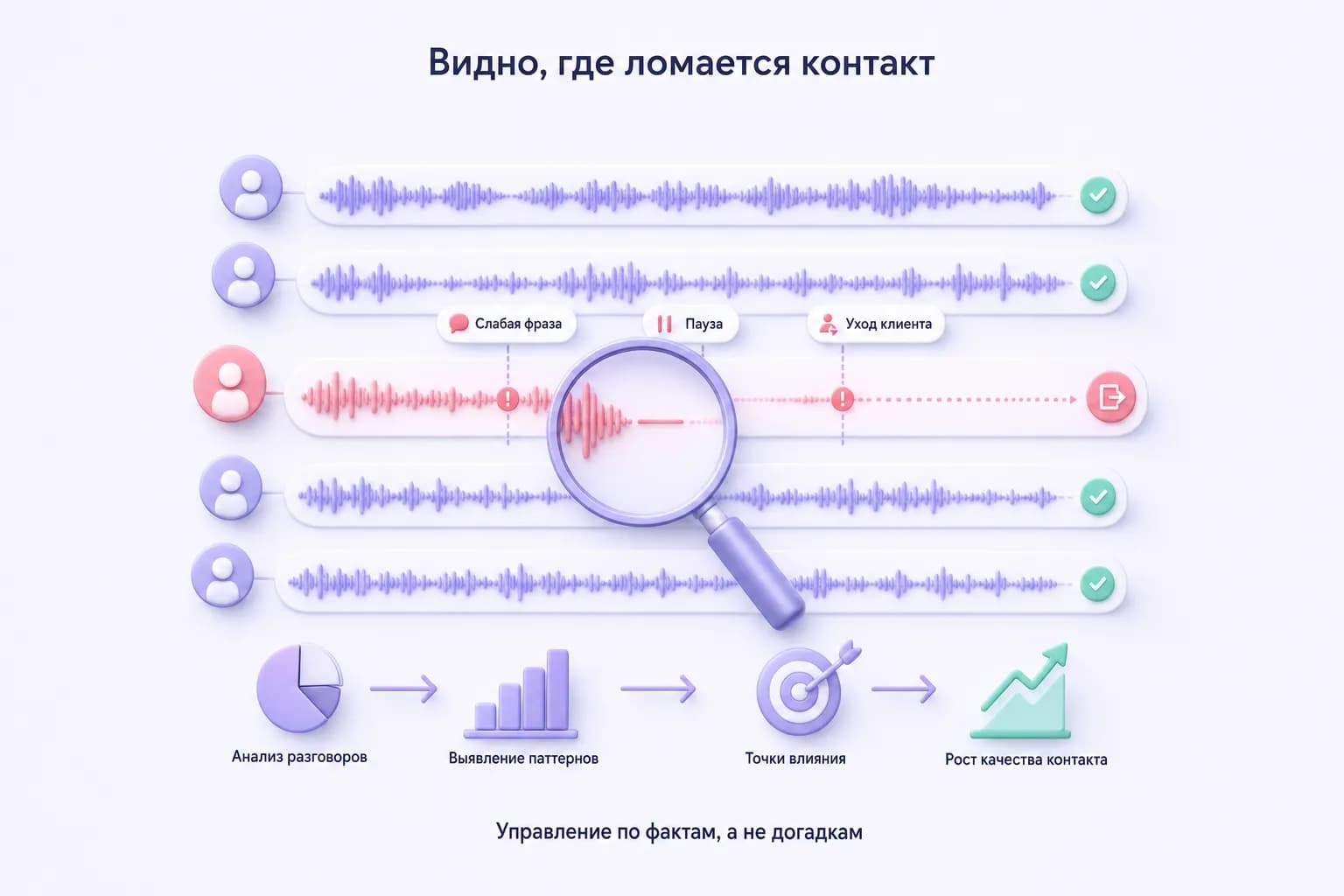 Речевая аналитика подсвечивает точки, где клиент выпадает из разговора