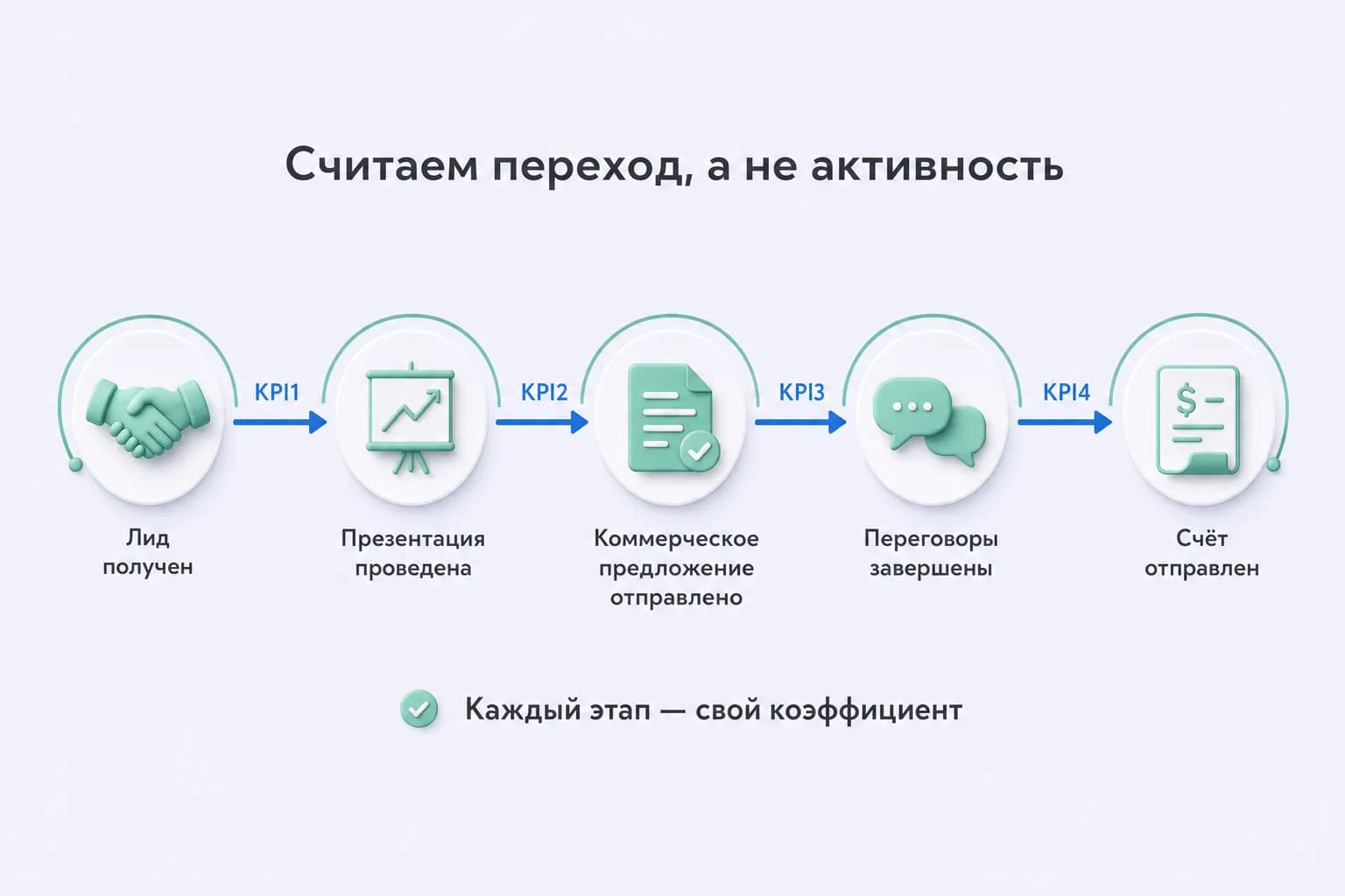 Сквозная конверсия этапов воронки как KPI менеджера отдела продаж