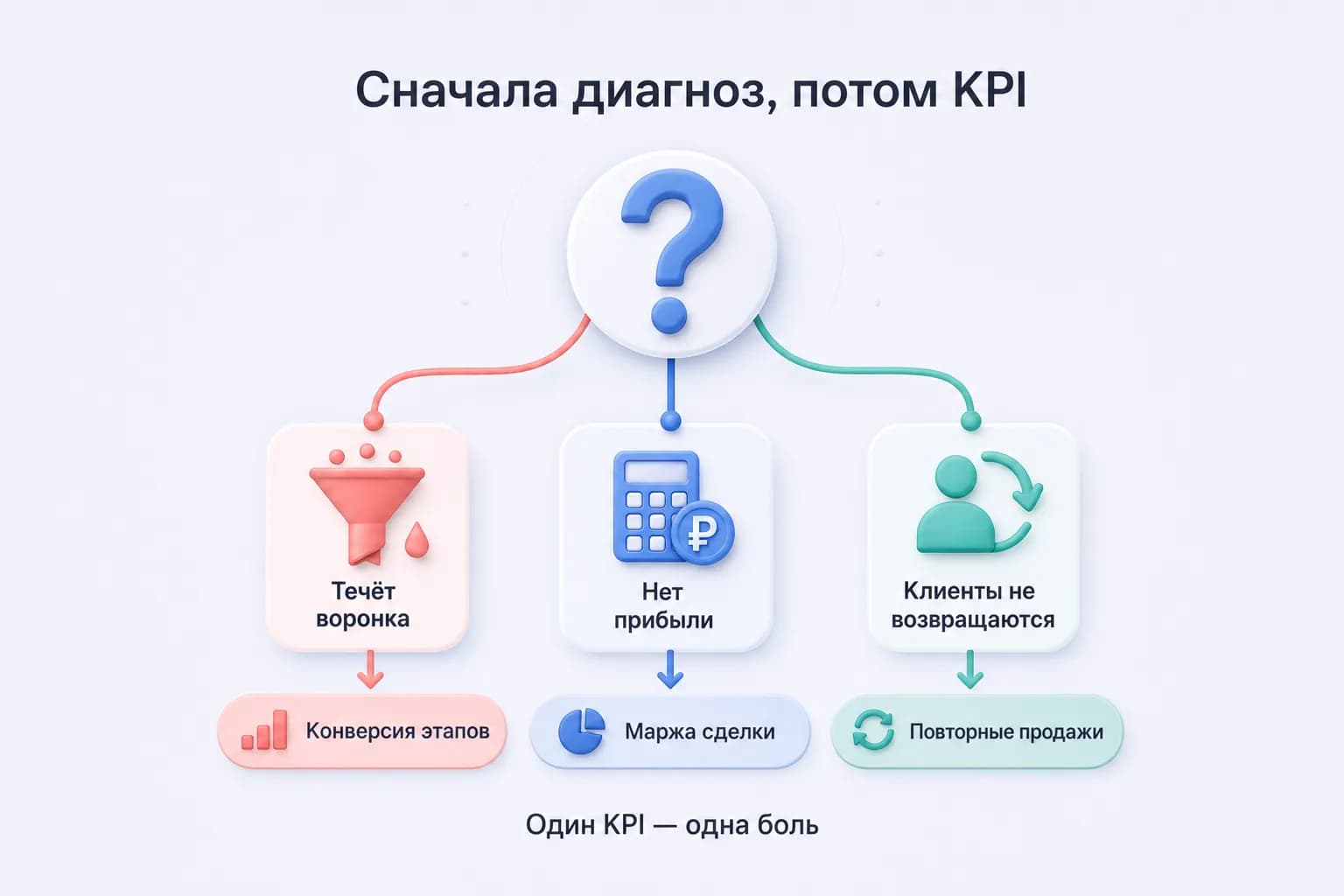 Выбор KPI отдела продаж по типу проблемы