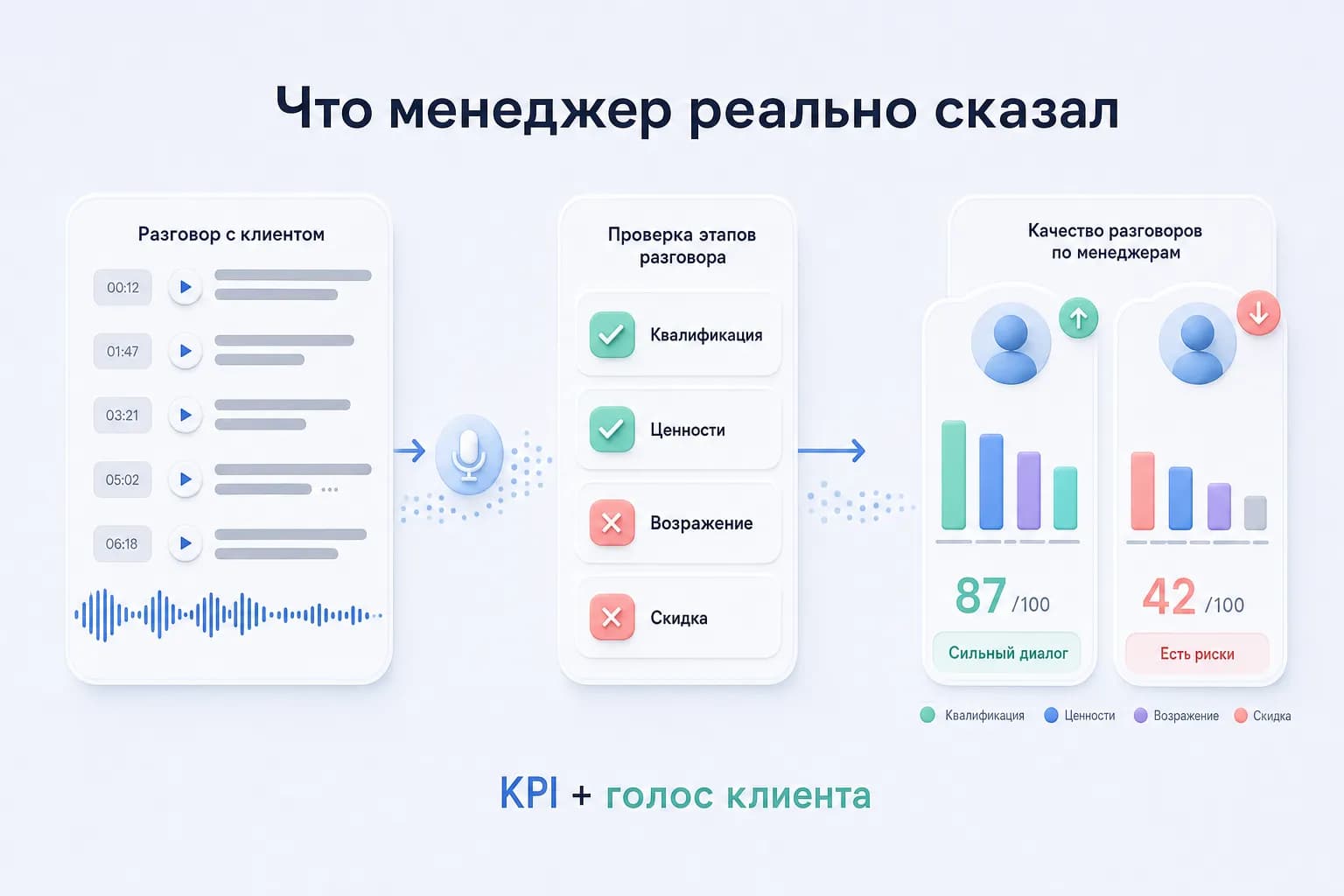 Речевая аналитика Recall для контроля выполнения KPI отдела продаж
