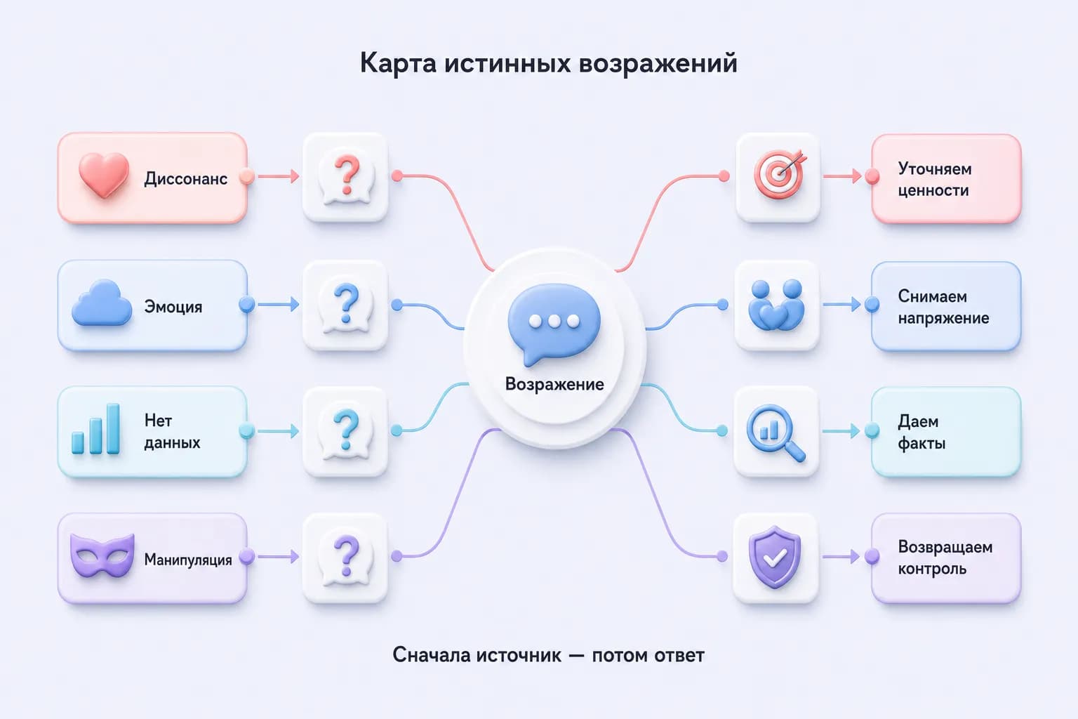 Диаграмма четырёх источников возражений и пути к диагностическому вопросу