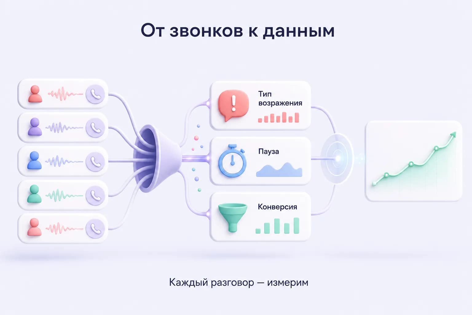 Абстрактная схема речевой аналитики: звонки превращаются в типы возражений, паузы и конверсию