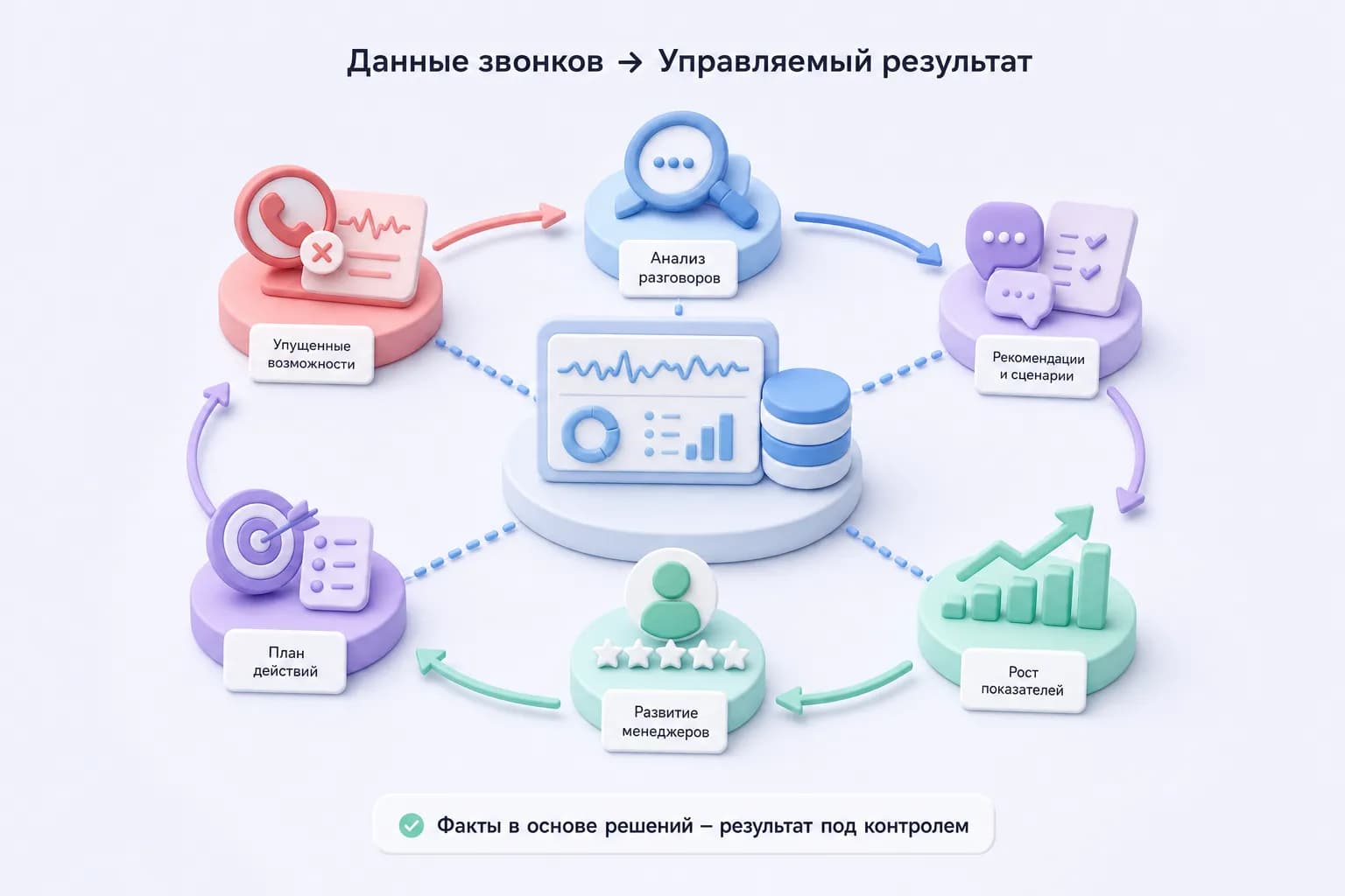 Сеть узлов с потоками данных — метафора системной аналитики звонков