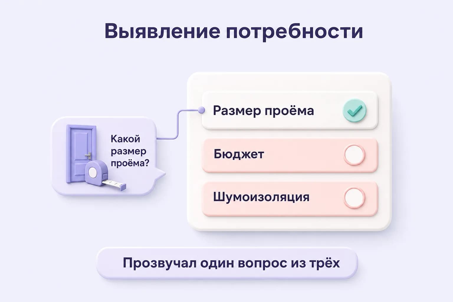 Чек-лист по продаже двери: отмечен размер проёма, бюджет и шумоизоляция пропущены