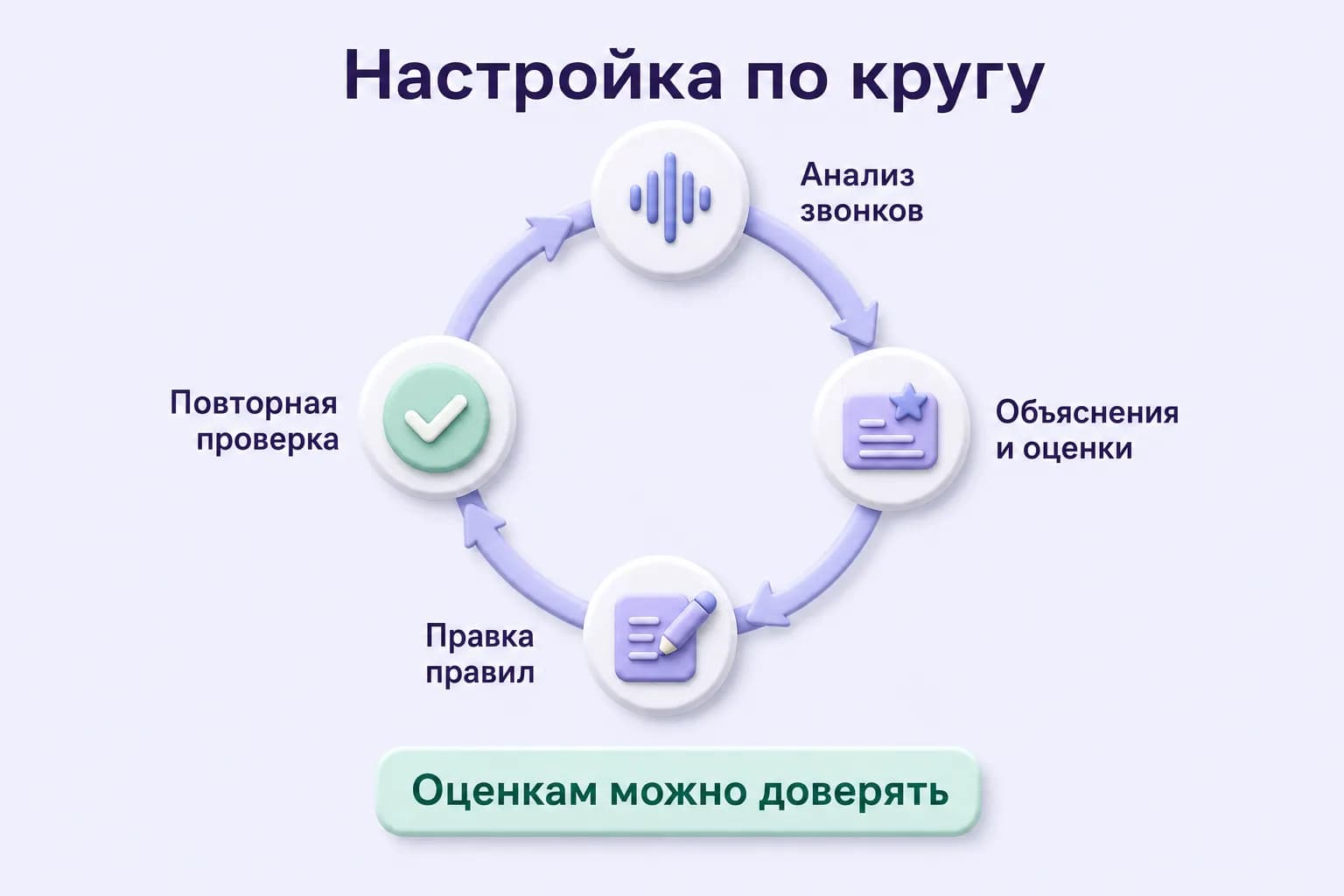 Цикл настройки: анализ звонков, объяснения, правка правил и повторная проверка