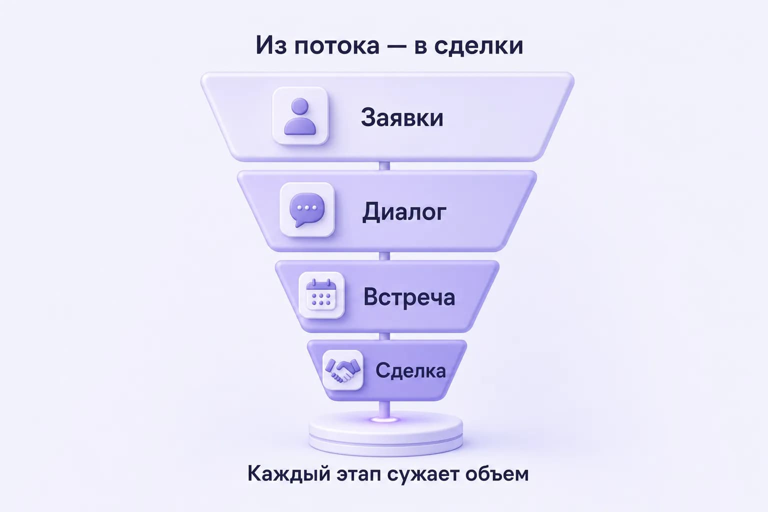 Схема воронки продаж из четырех сужающихся этапов с короткими подписями