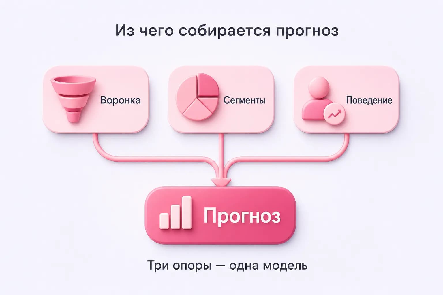 Схема: три блока — Воронка, Сегменты, Поведение — сходятся в один блок Прогноз