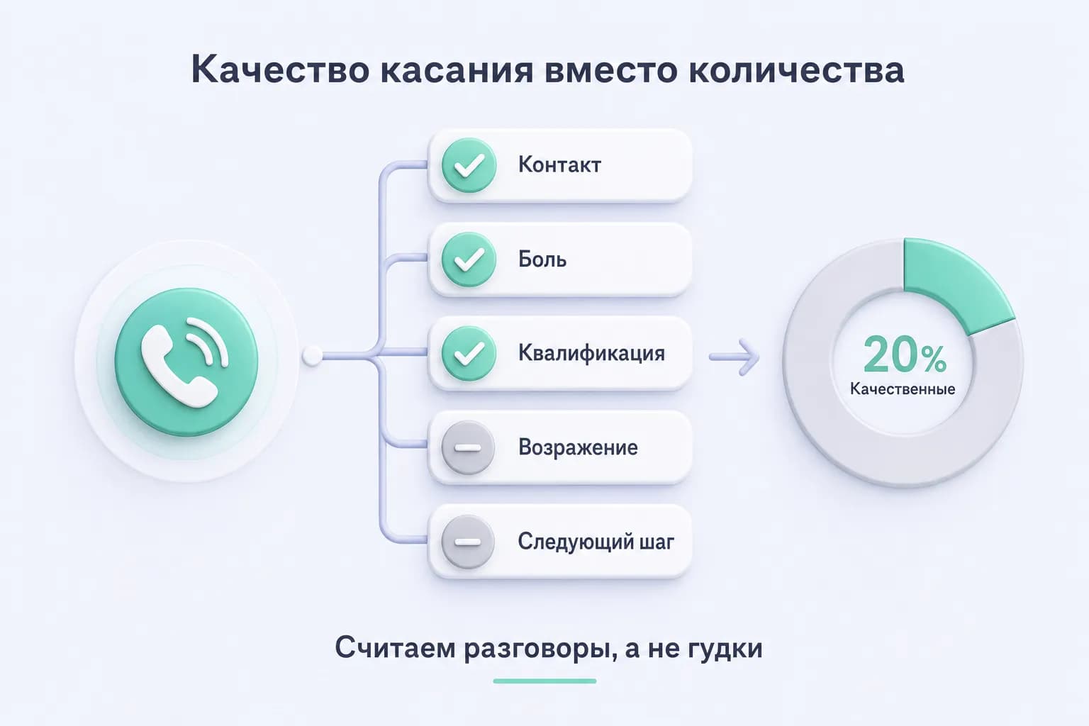 Чек-лист качественного звонка с долей результативных разговоров