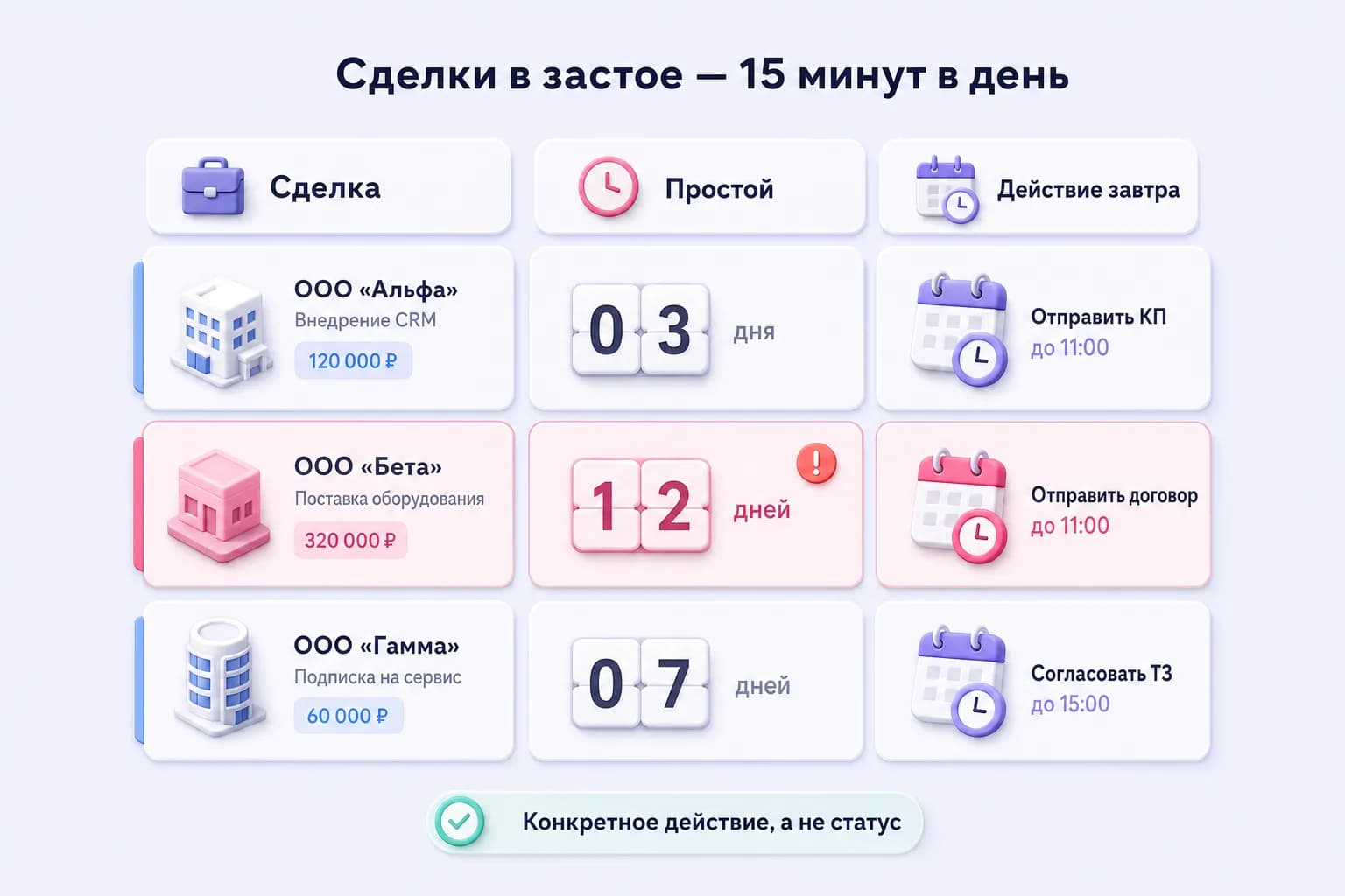 Карточки сделок со счетчиком простоя и конкретным действием на завтра