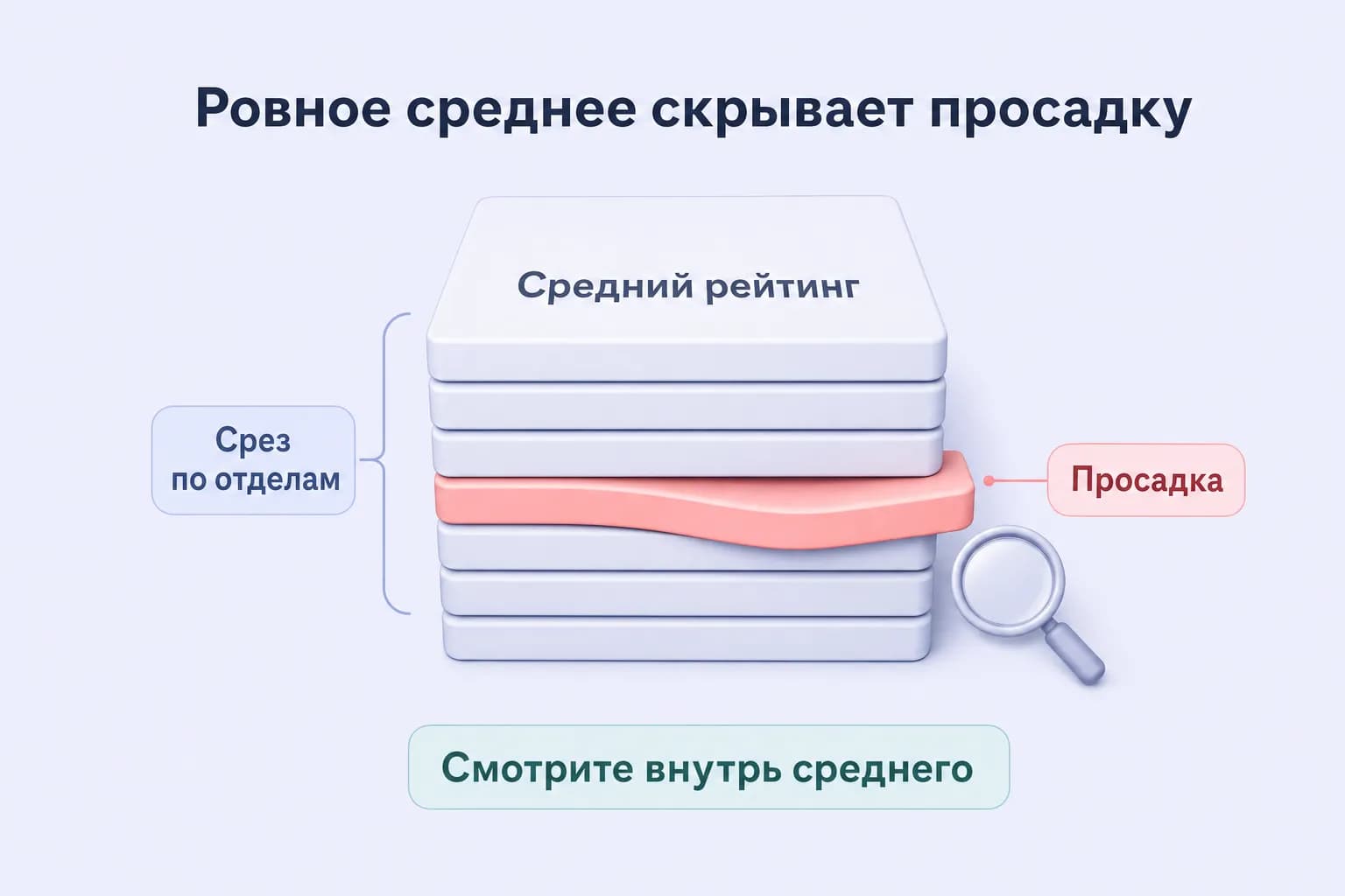 Ровный блок среднего рейтинга, из которого выдвинут один прогнутый слой-отдел