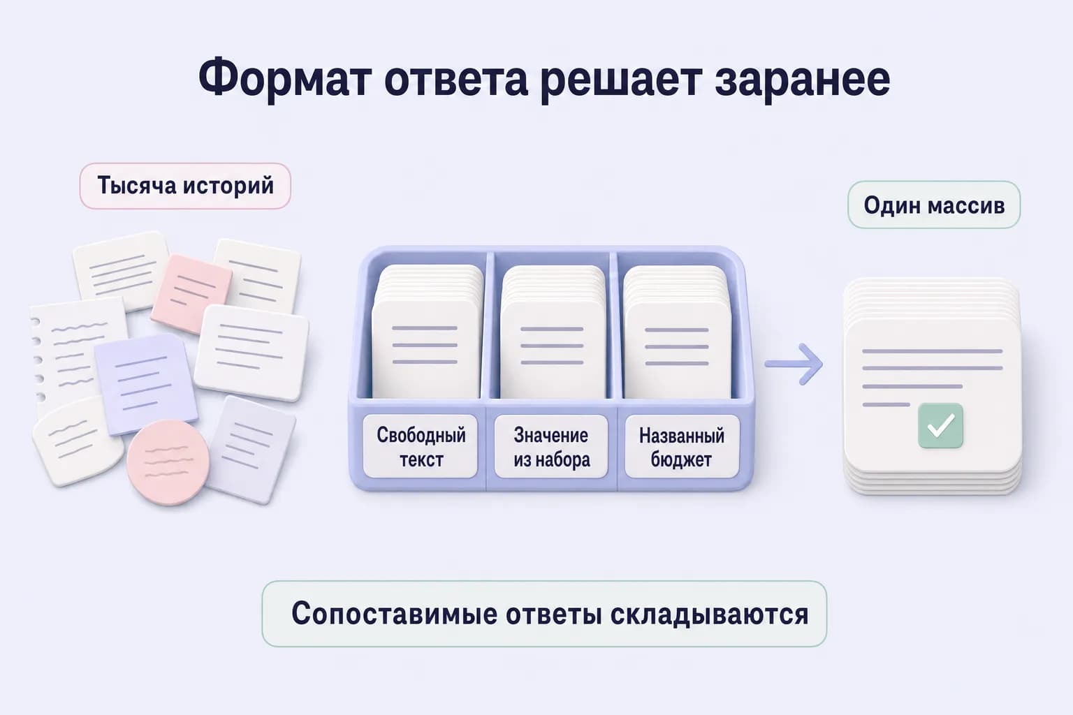 Разрозненные листки и органайзер с тремя форматами ответа, из которого собирается один массив