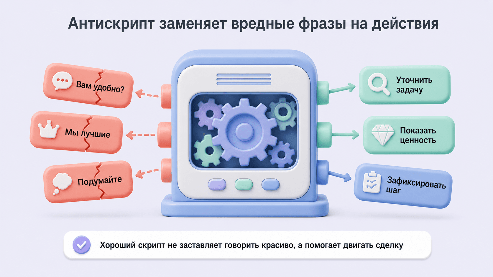 Антискрипт заменяет запрещенные фразы менеджера на конкретные действия и вопросы для продолжения сделки.