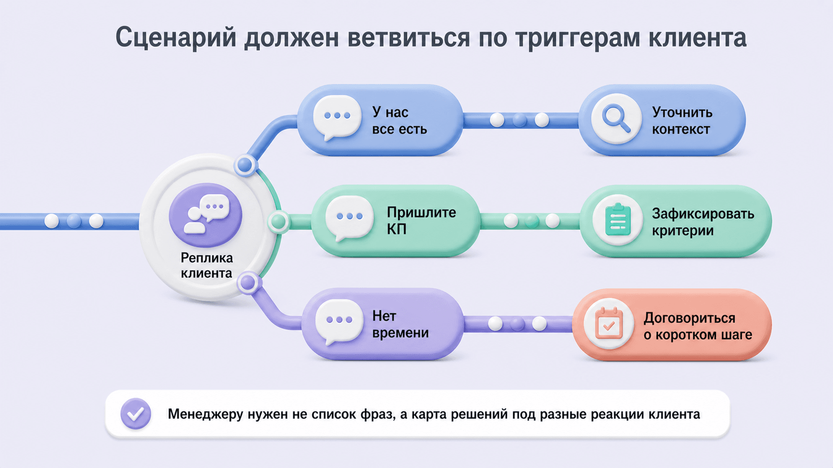 Сценарное ветвление показывает слова-триггеры клиента, действия менеджера и задачу каждой ветки разговора.