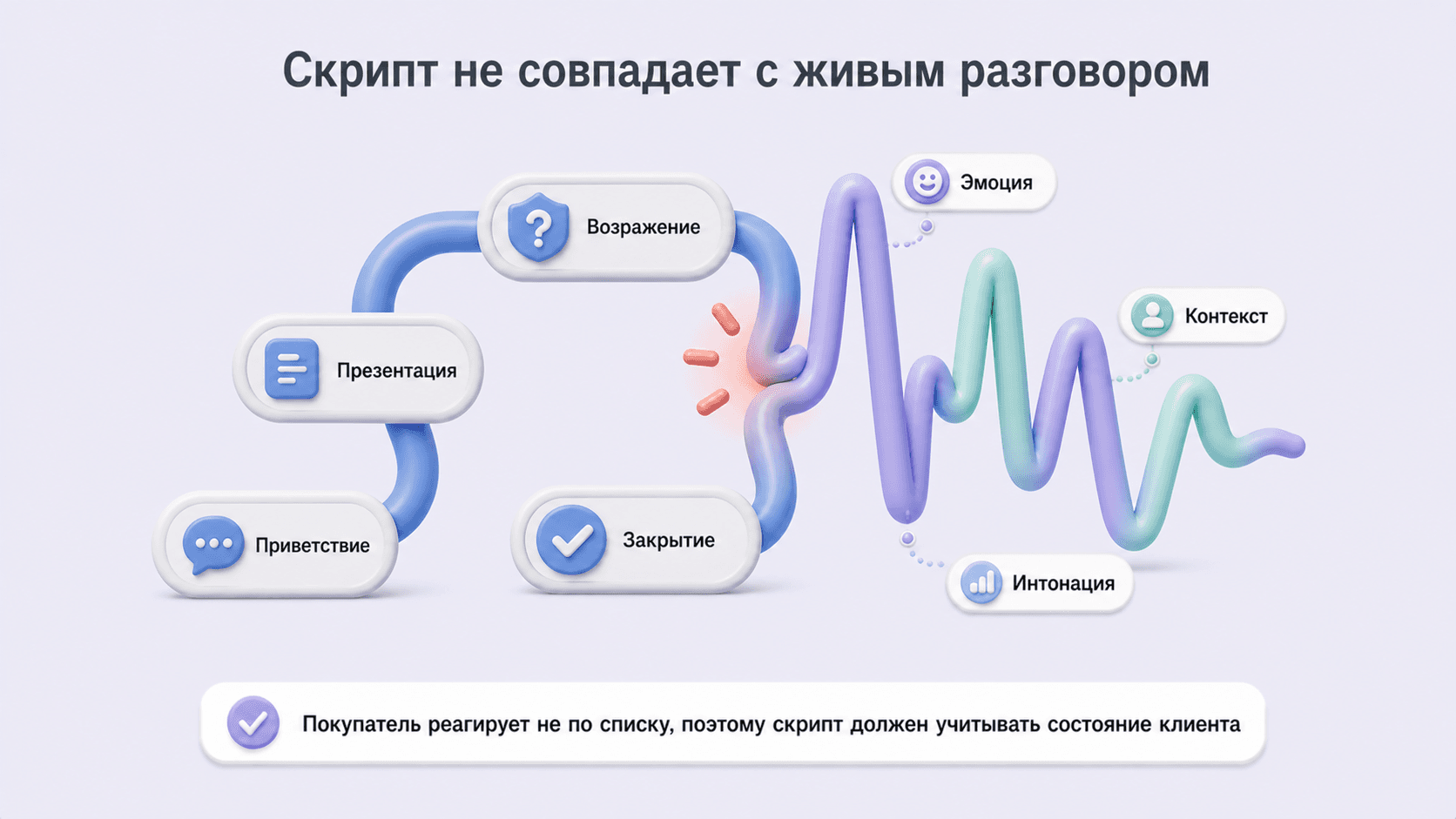 Линейный скрипт не учитывает эмоциональное состояние клиента, контекст звонка и интонации менеджера.