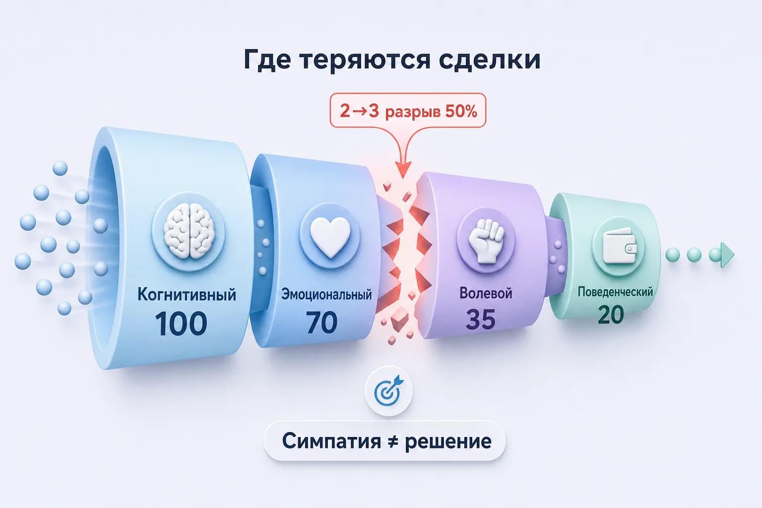 Воронка уровней удовлетворенности 100-70-35-20 с выделенным разрывом между эмоциональным и волевым уровнем