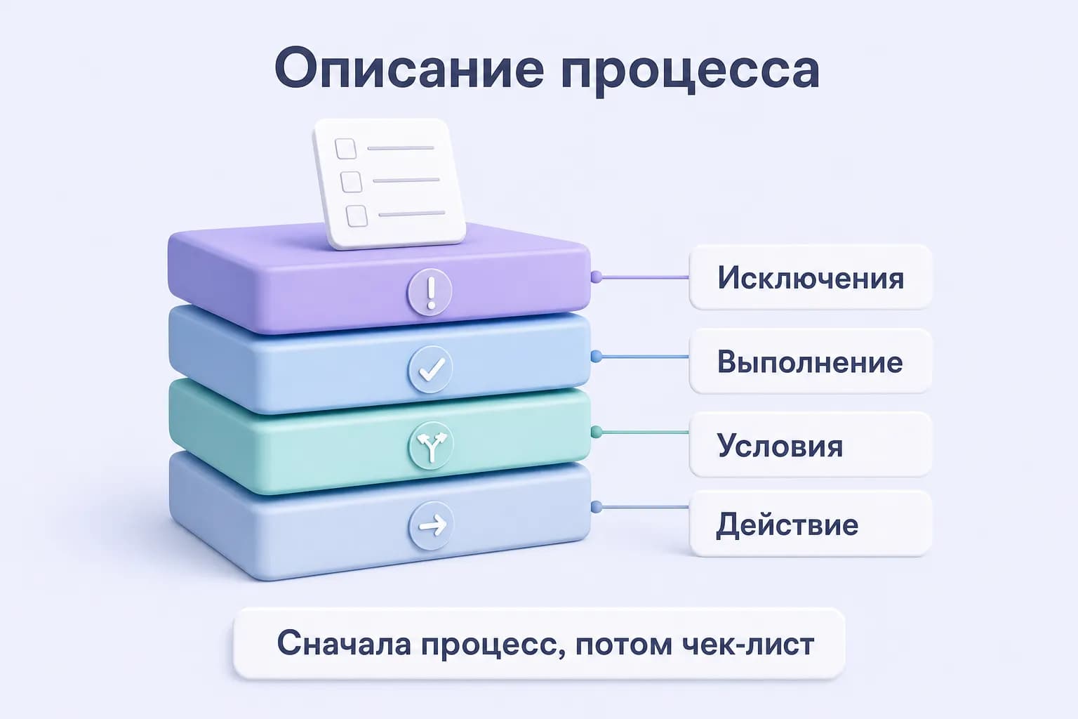 Стопка из четырёх слоёв: действие, условия, выполнение и исключения, а сверху чек-лист