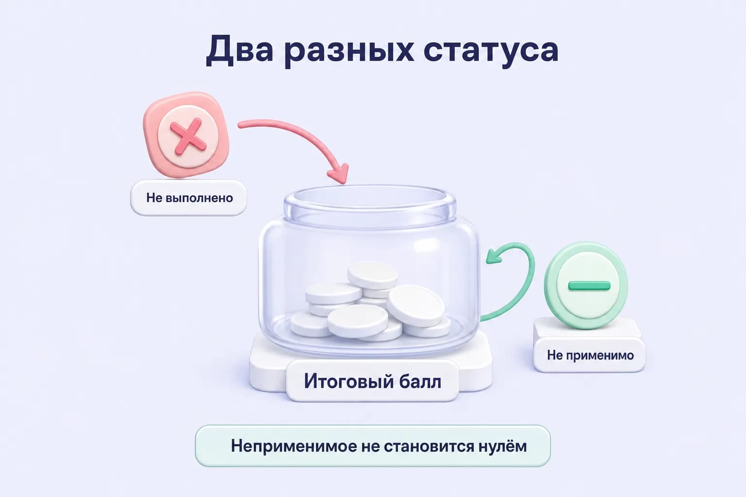 Жетон «Не выполнено» падает в ёмкость итогового балла, а жетон «Не применимо» лежит в стороне