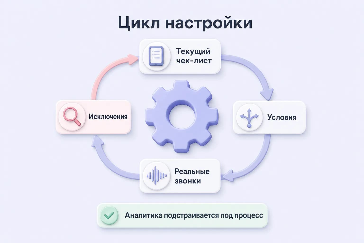 Шестерёнка в кольце из четырёх этапов: текущий чек-лист, условия, реальные звонки, исключения