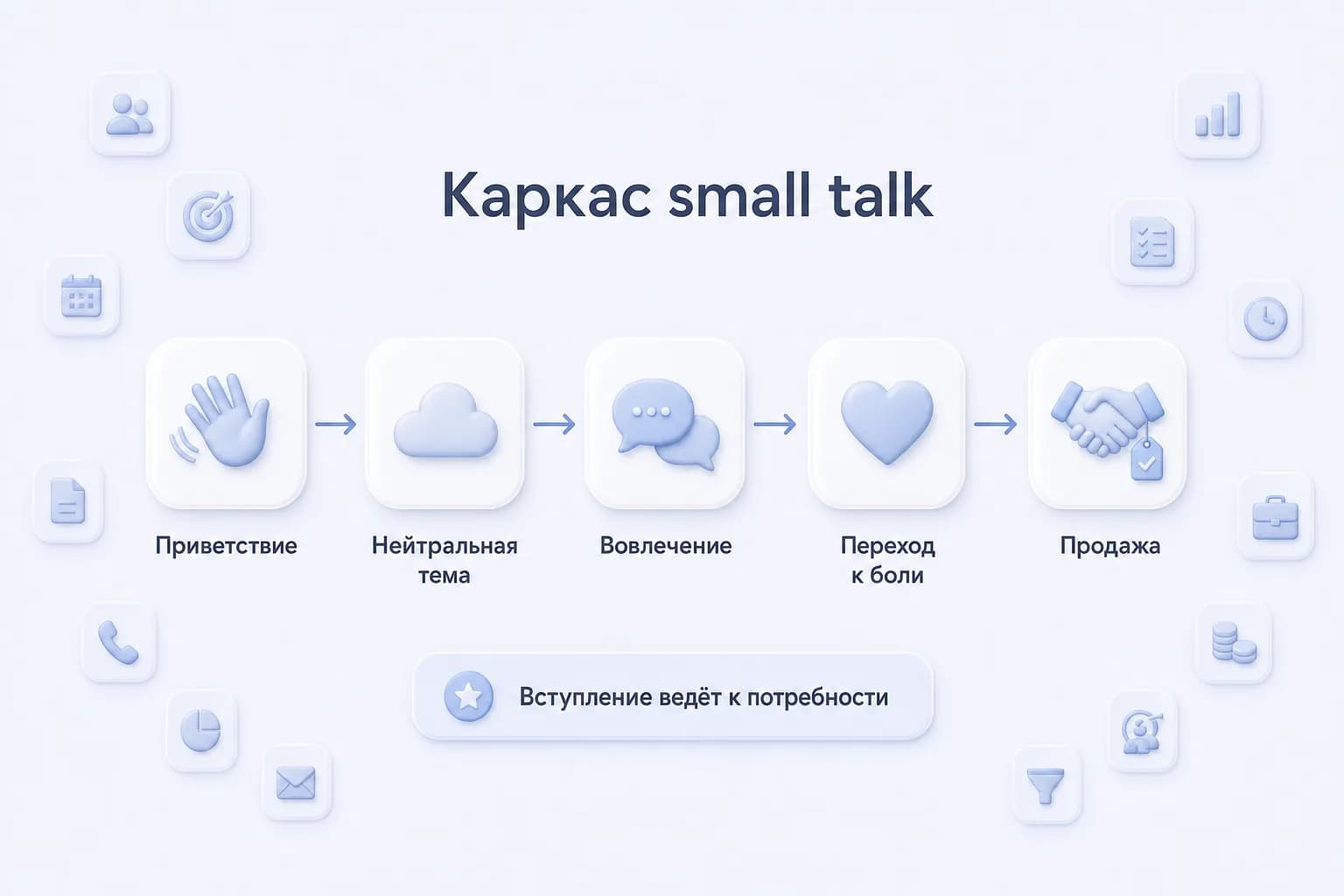 Пятишаговый маршрут small talk от приветствия до перехода к продаже